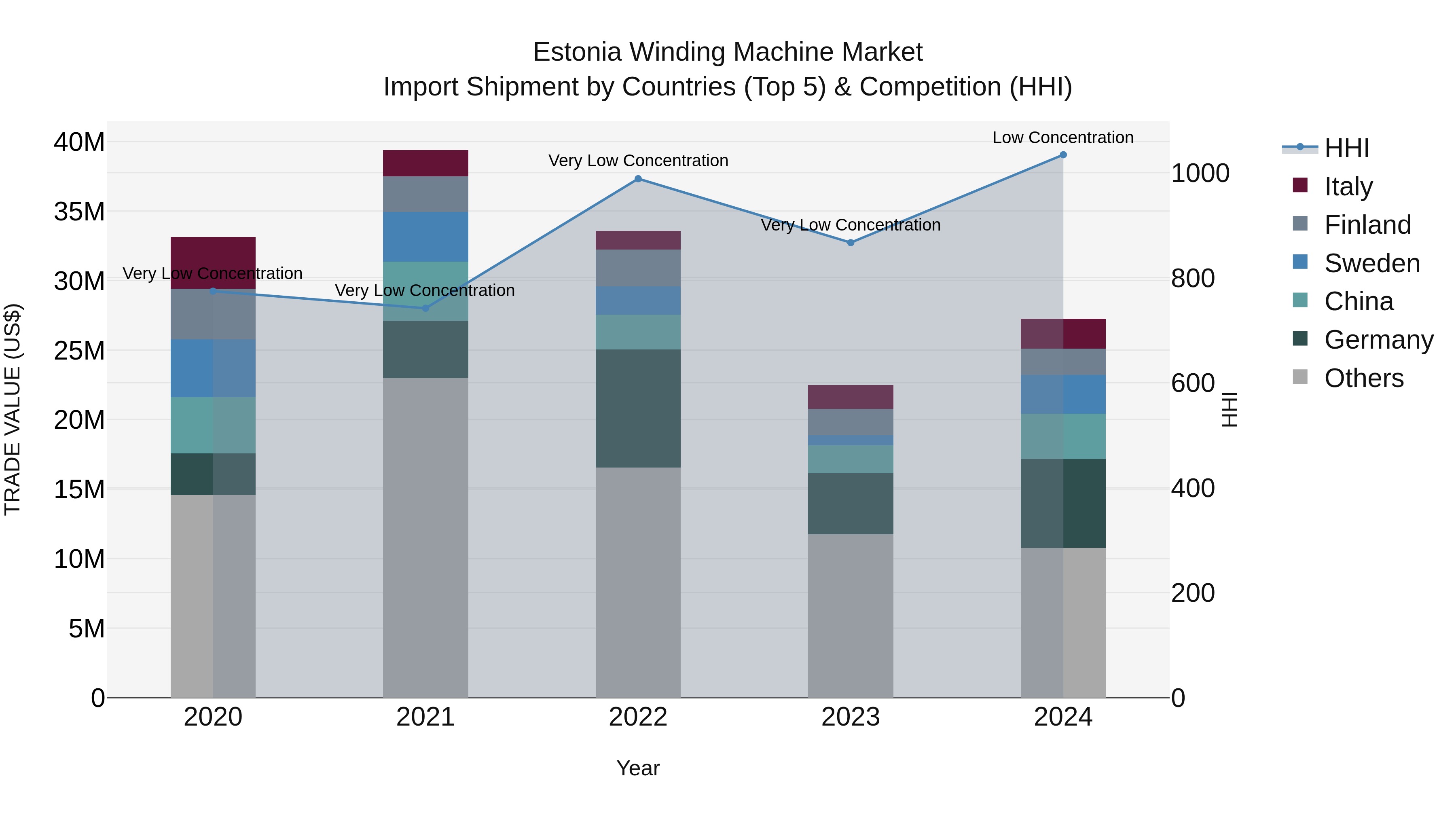 Estonia Winding Machine Market Top 5 Importing Countries and Market Competition (HHI) Analysis