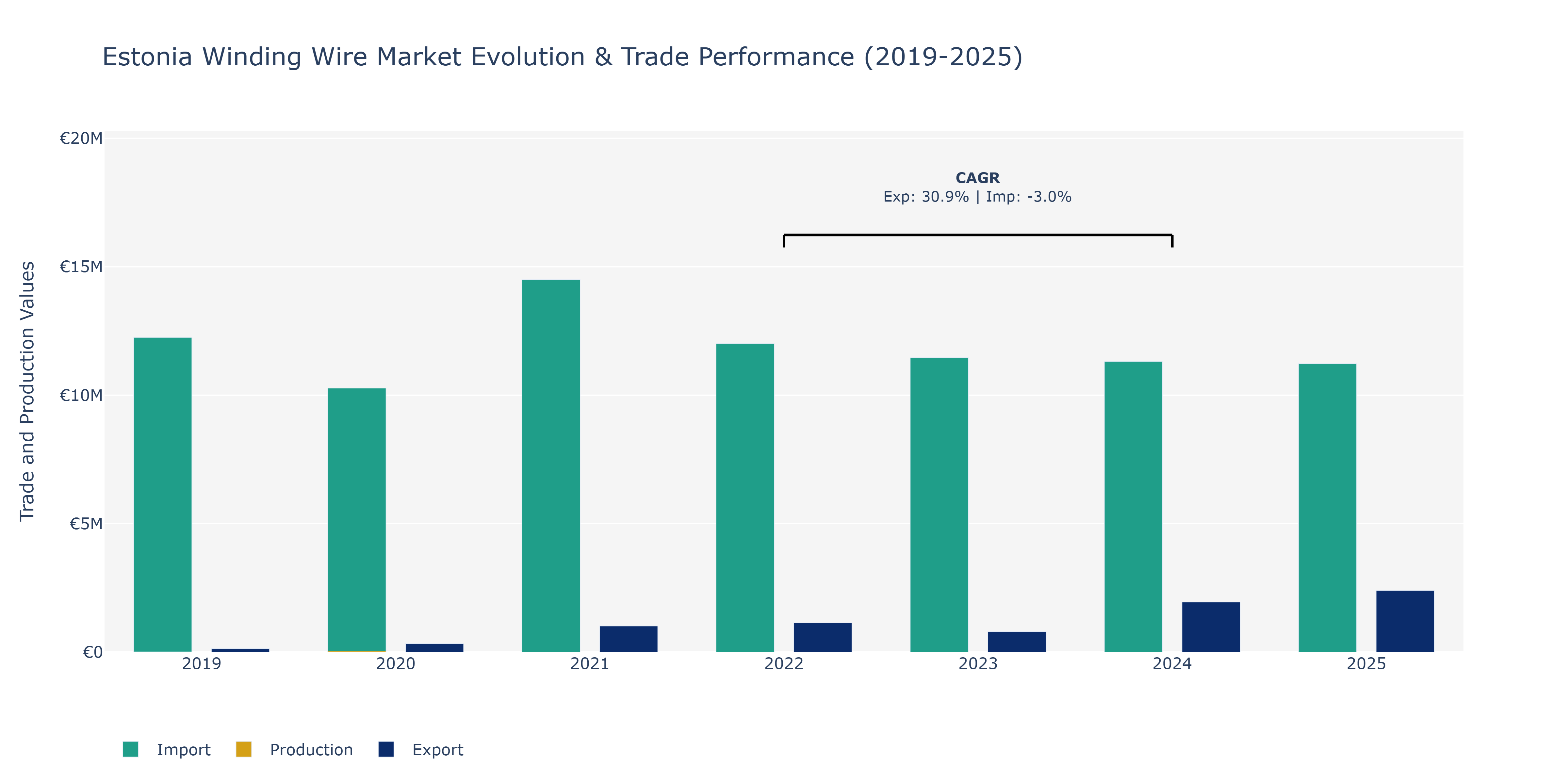 Estonia Winding Wire Market: Production & Trade Performance (2019-2025)