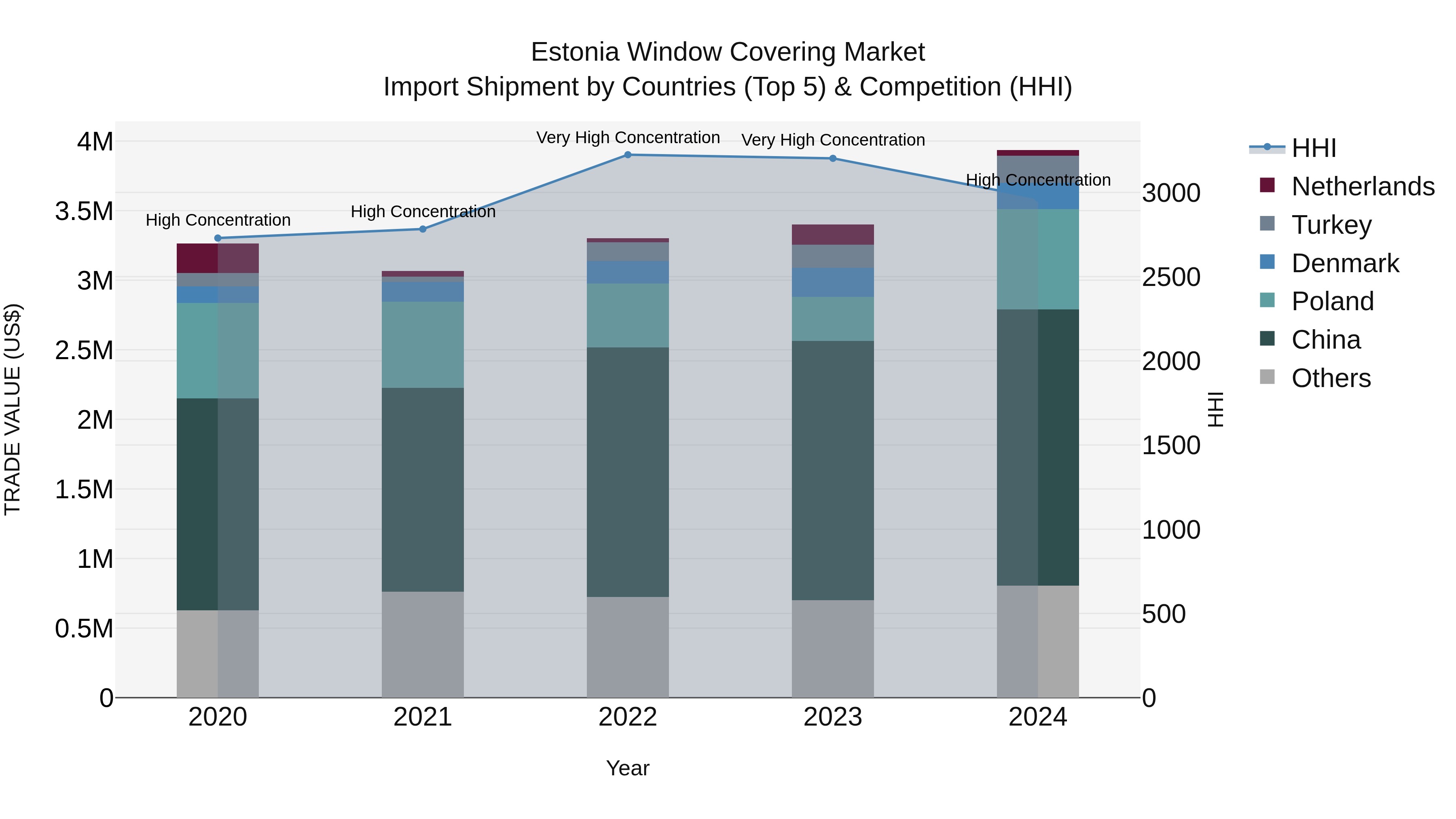 Estonia Window Covering Market Top 5 Importing Countries and Market Competition (HHI) Analysis