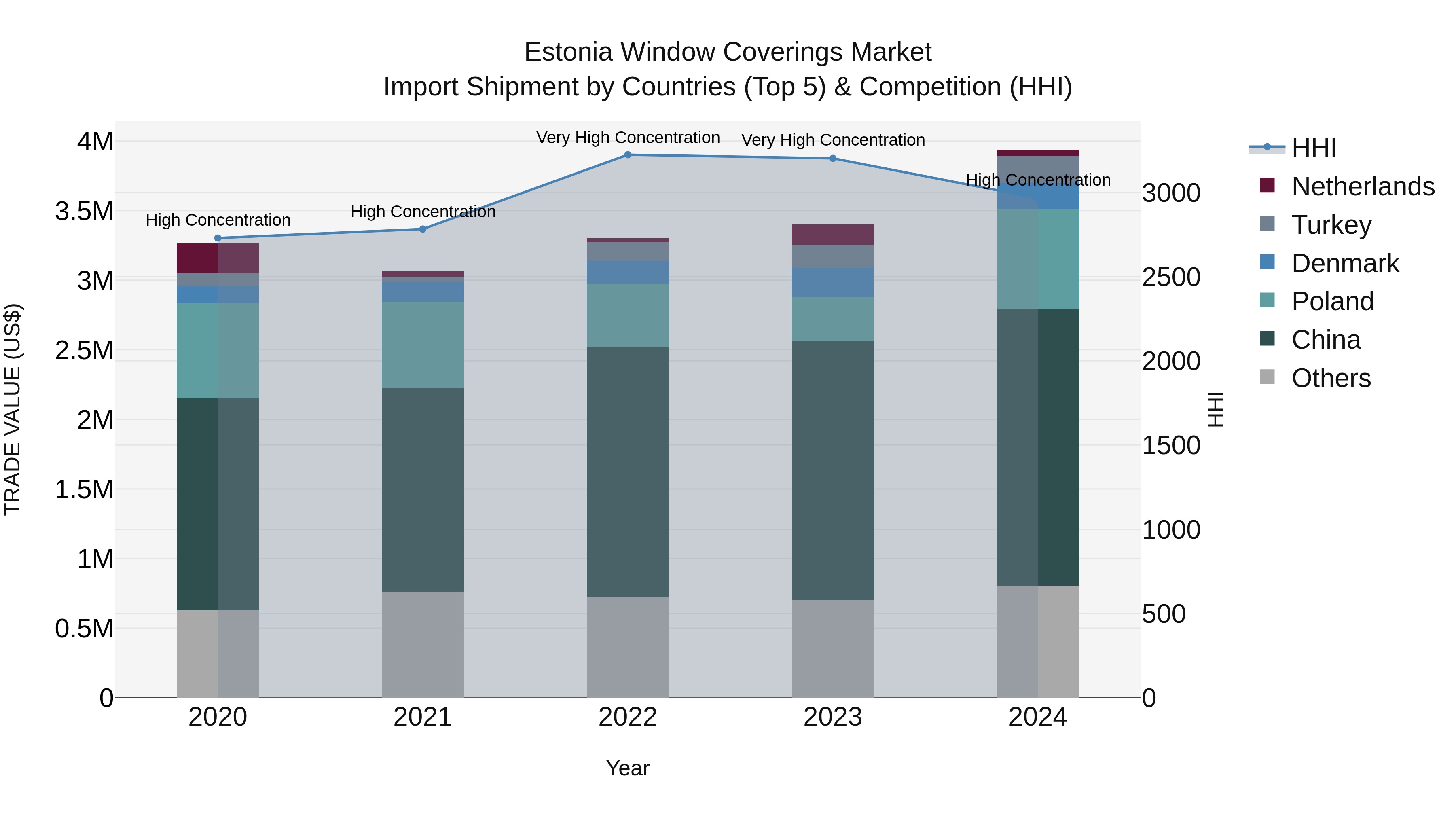 Estonia Window Coverings Market Top 5 Importing Countries and Market Competition (HHI) Analysis