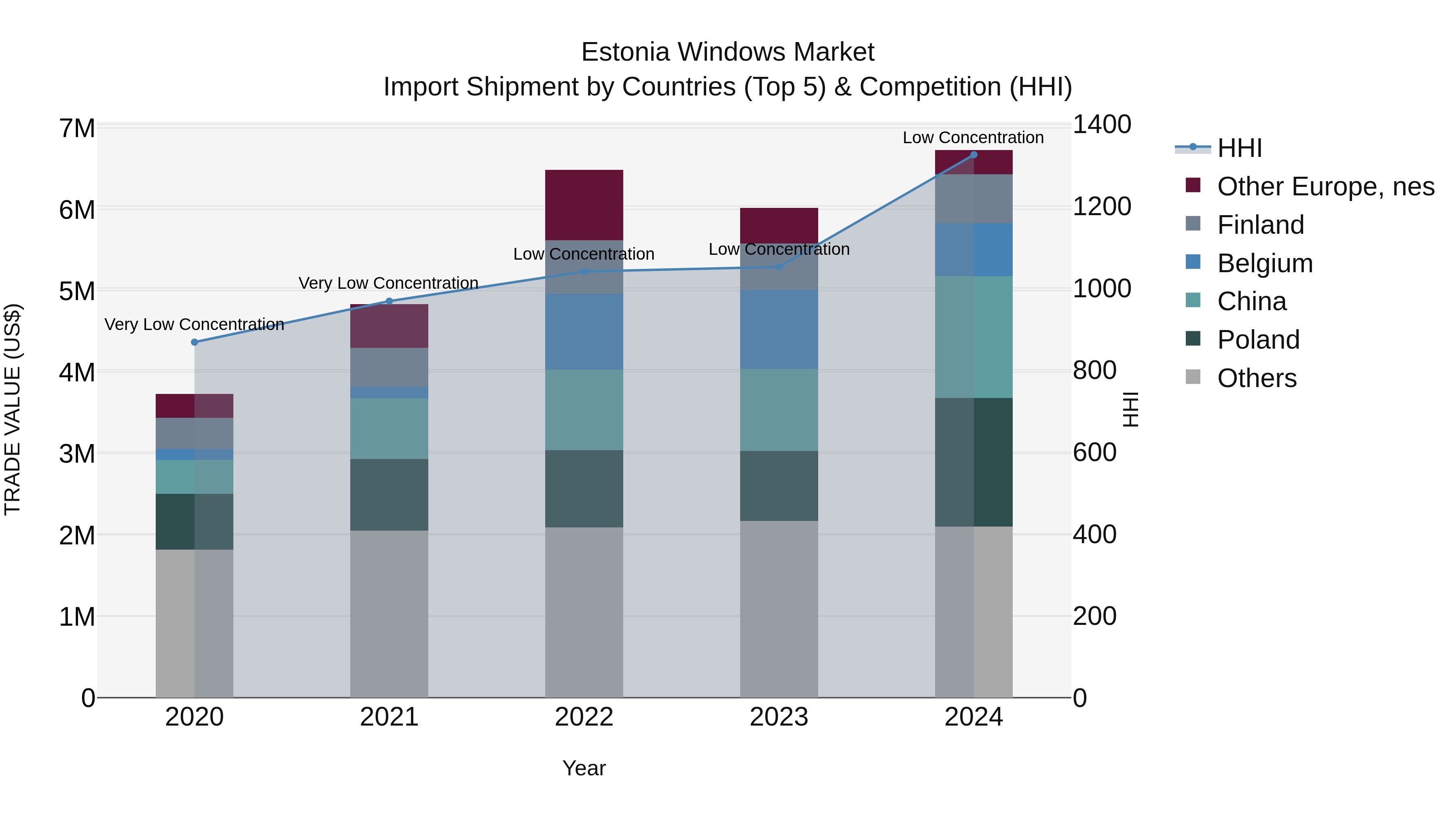 Estonia Windows Market Top 5 Importing Countries and Market Competition (HHI) Analysis