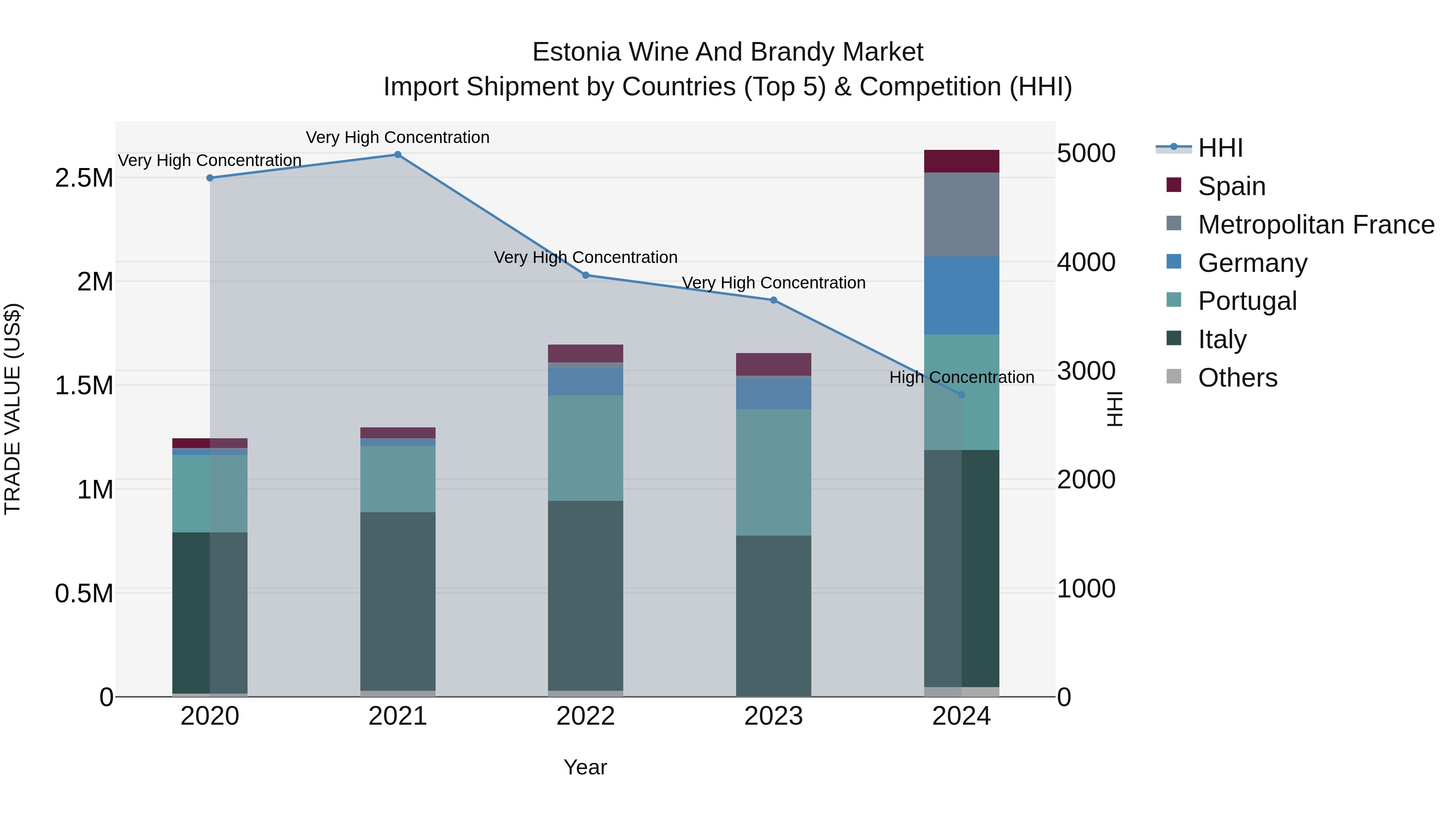 Estonia Wine and Brandy Market Top 5 Importing Countries and Market Competition (HHI) Analysis