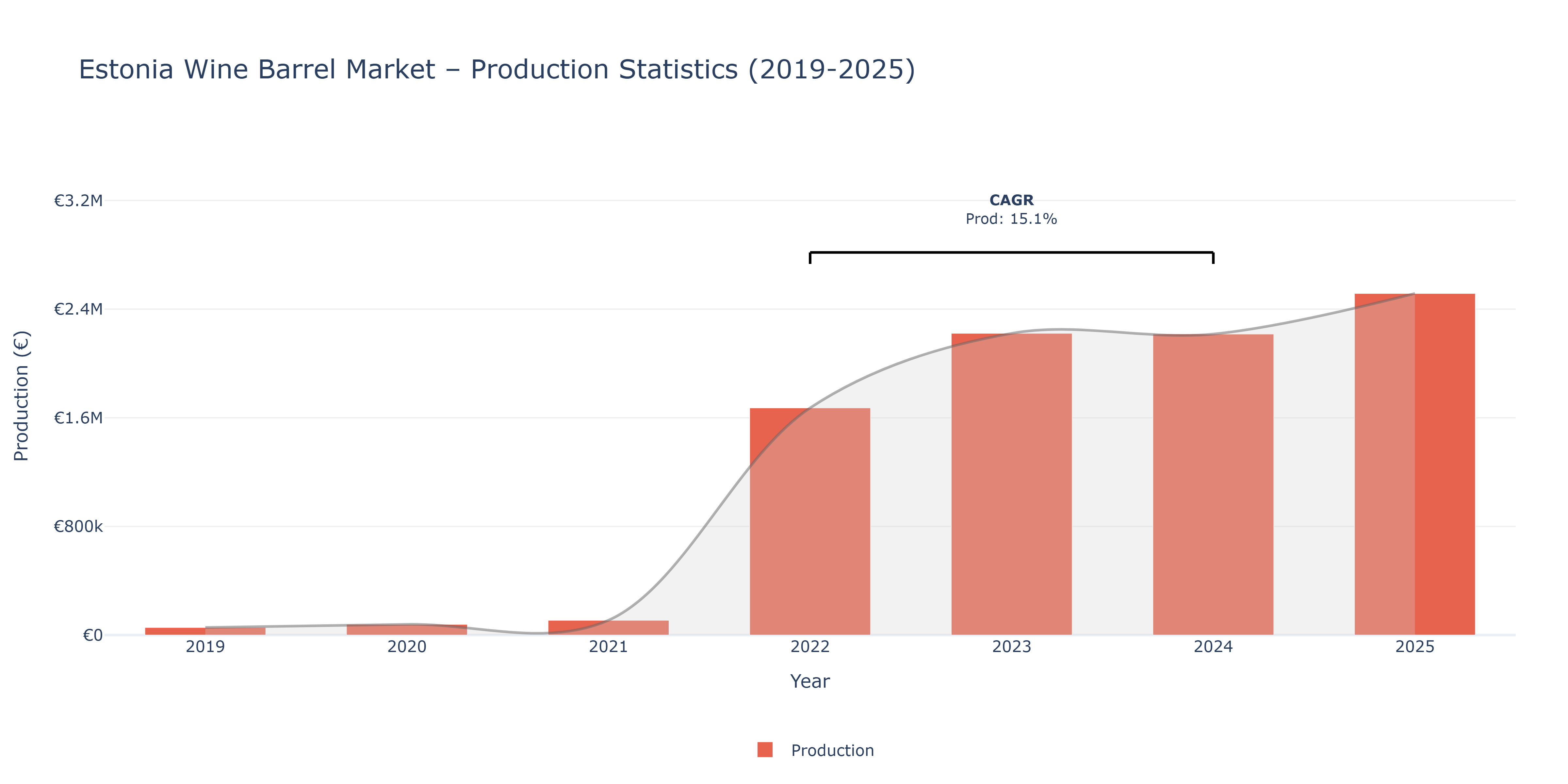 Estonia Wine Barrel  - Market Production Statistics (2019-2025)