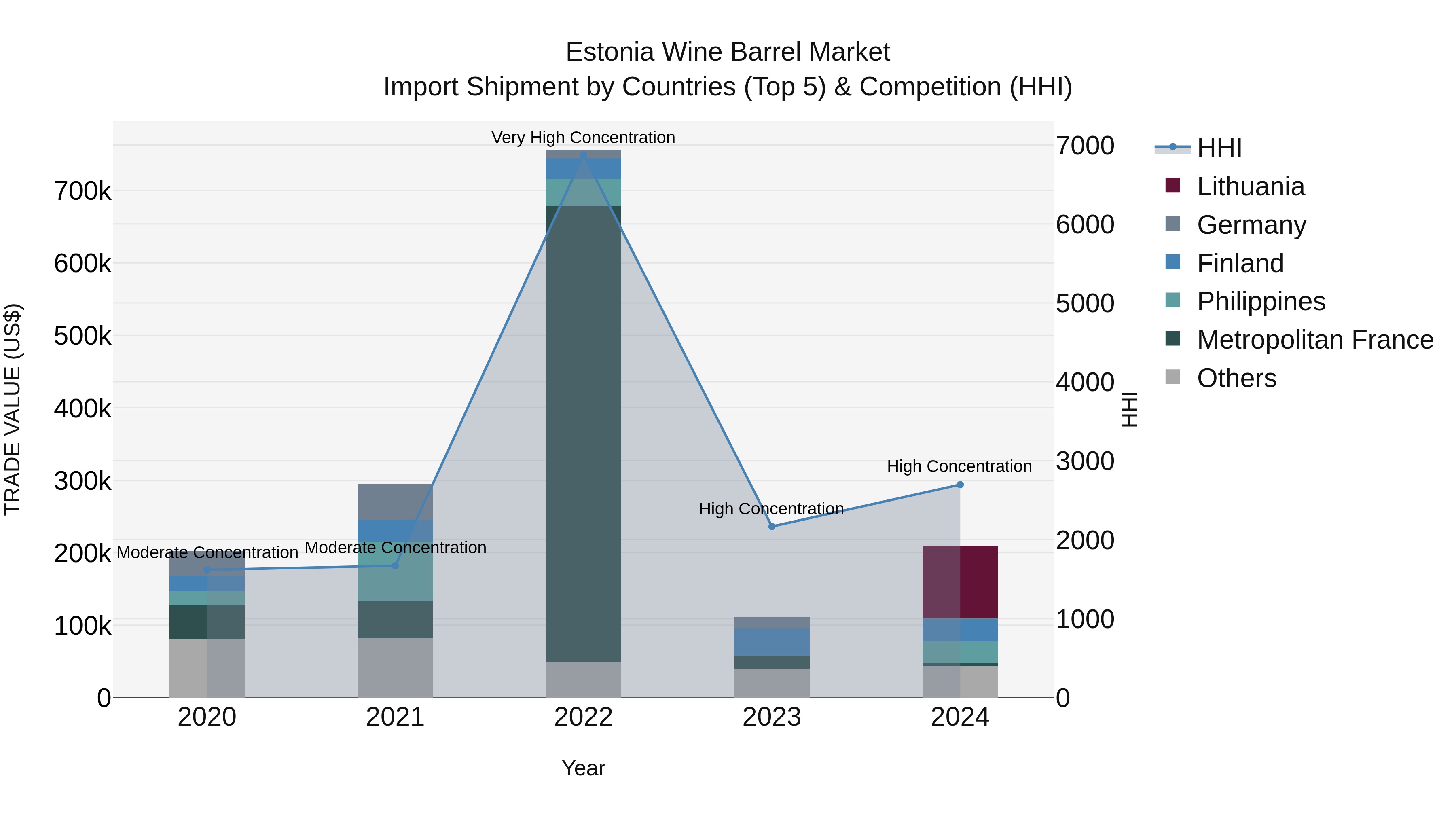 Estonia Wine Barrel Market Top 5 Importing Countries and Market Competition (HHI) Analysis