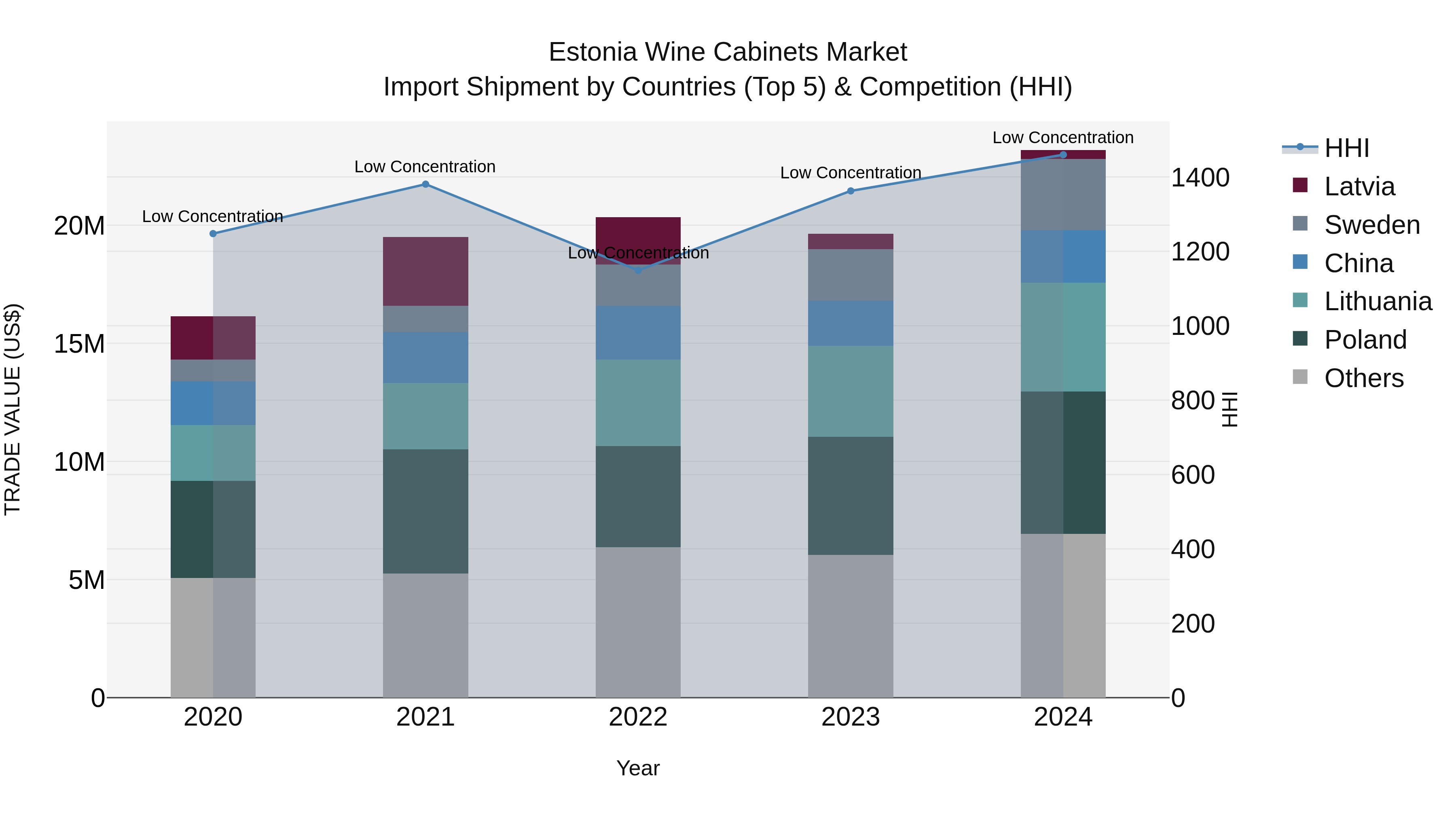 Estonia Wine Cabinets Market Top 5 Importing Countries and Market Competition (HHI) Analysis