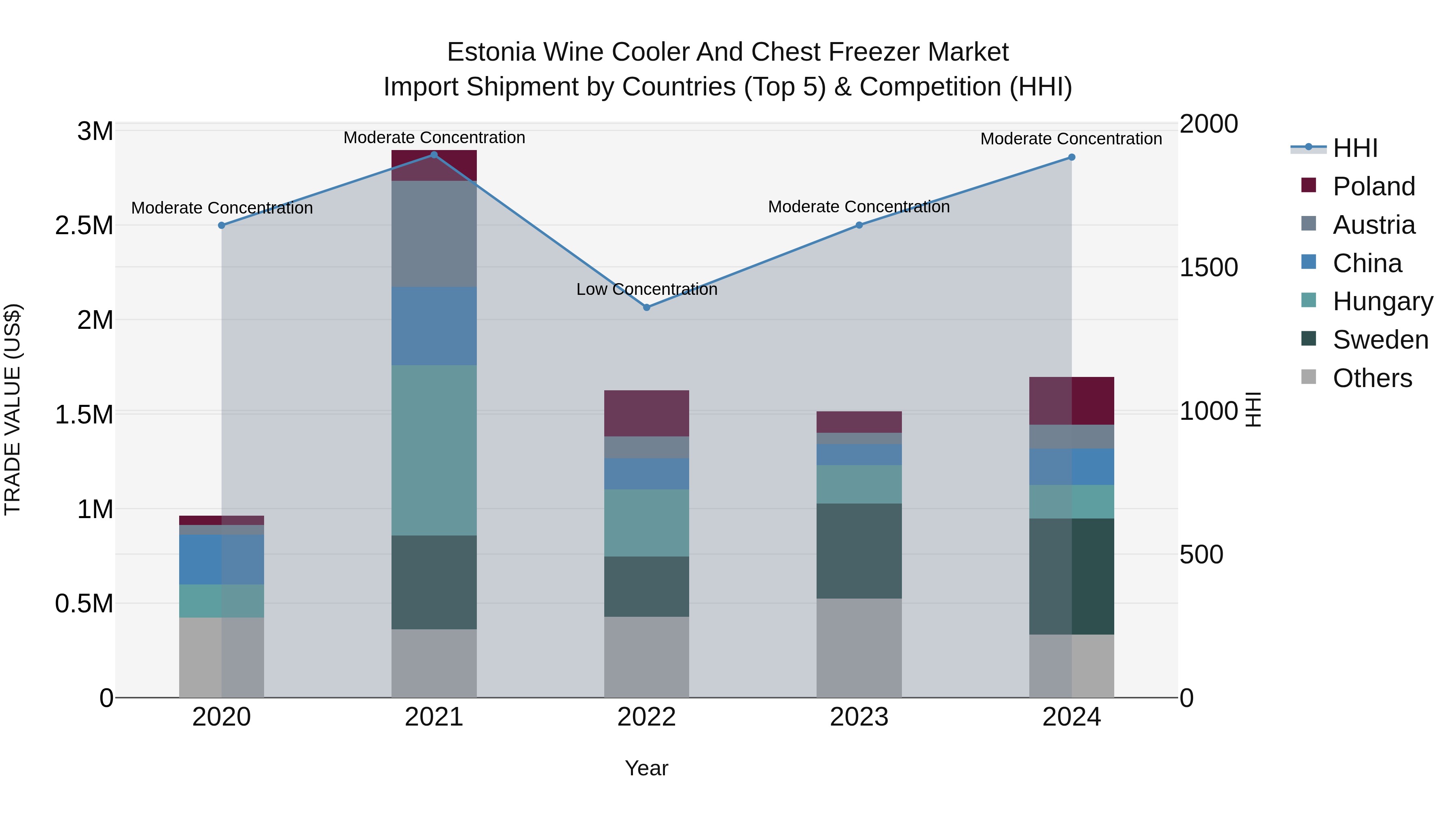 Estonia Wine Cooler and Chest Freezer Market Top 5 Importing Countries and Market Competition (HHI) Analysis