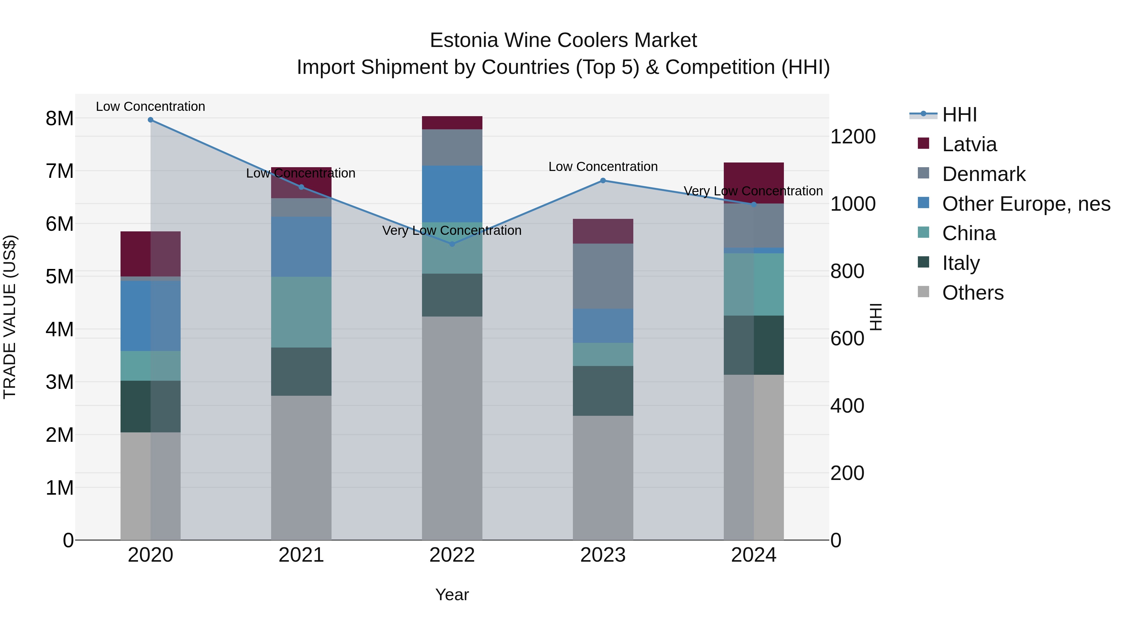 Estonia Wine Coolers Market Top 5 Importing Countries and Market Competition (HHI) Analysis