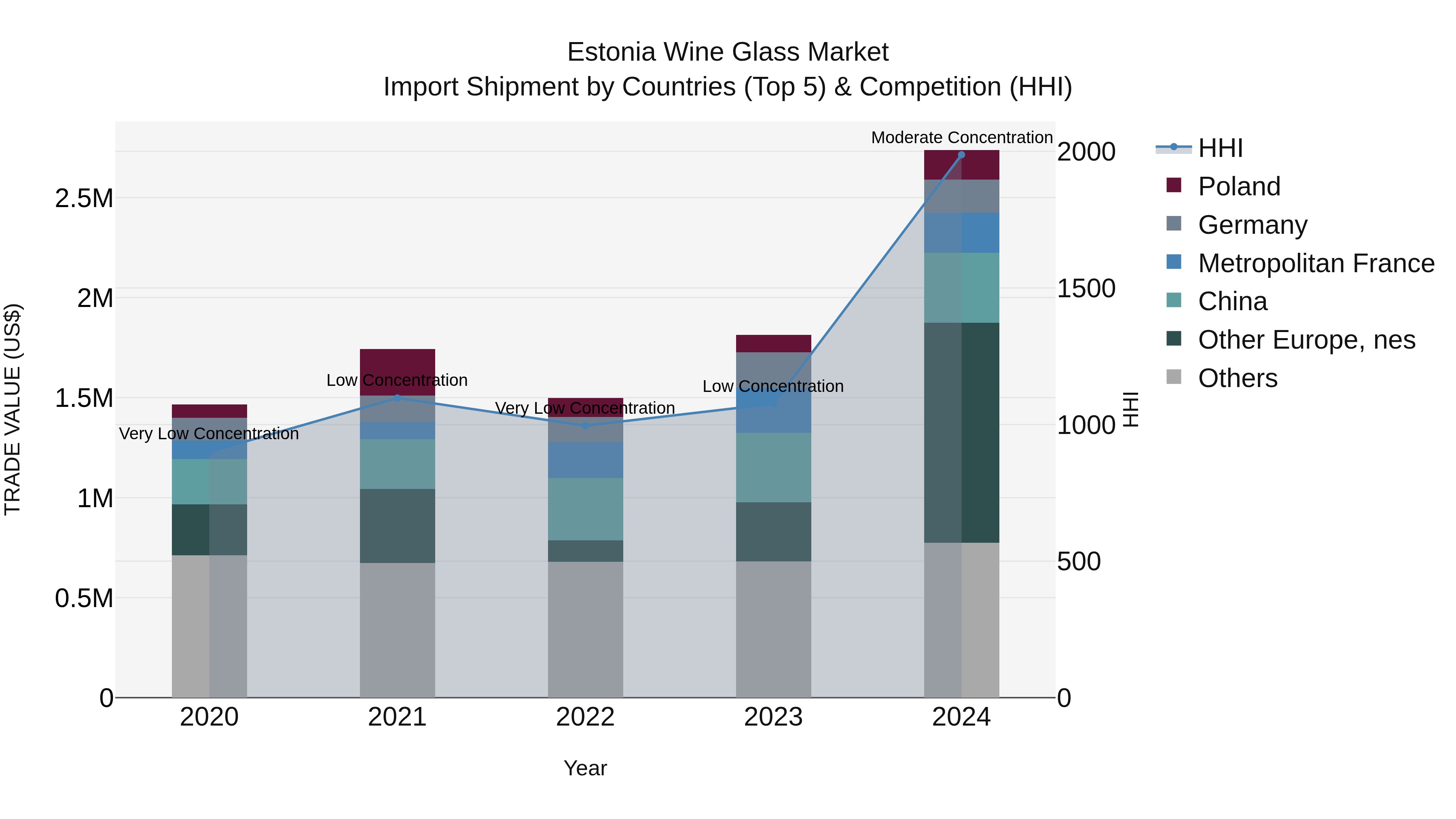 Estonia Wine Glass Market Top 5 Importing Countries and Market Competition (HHI) Analysis