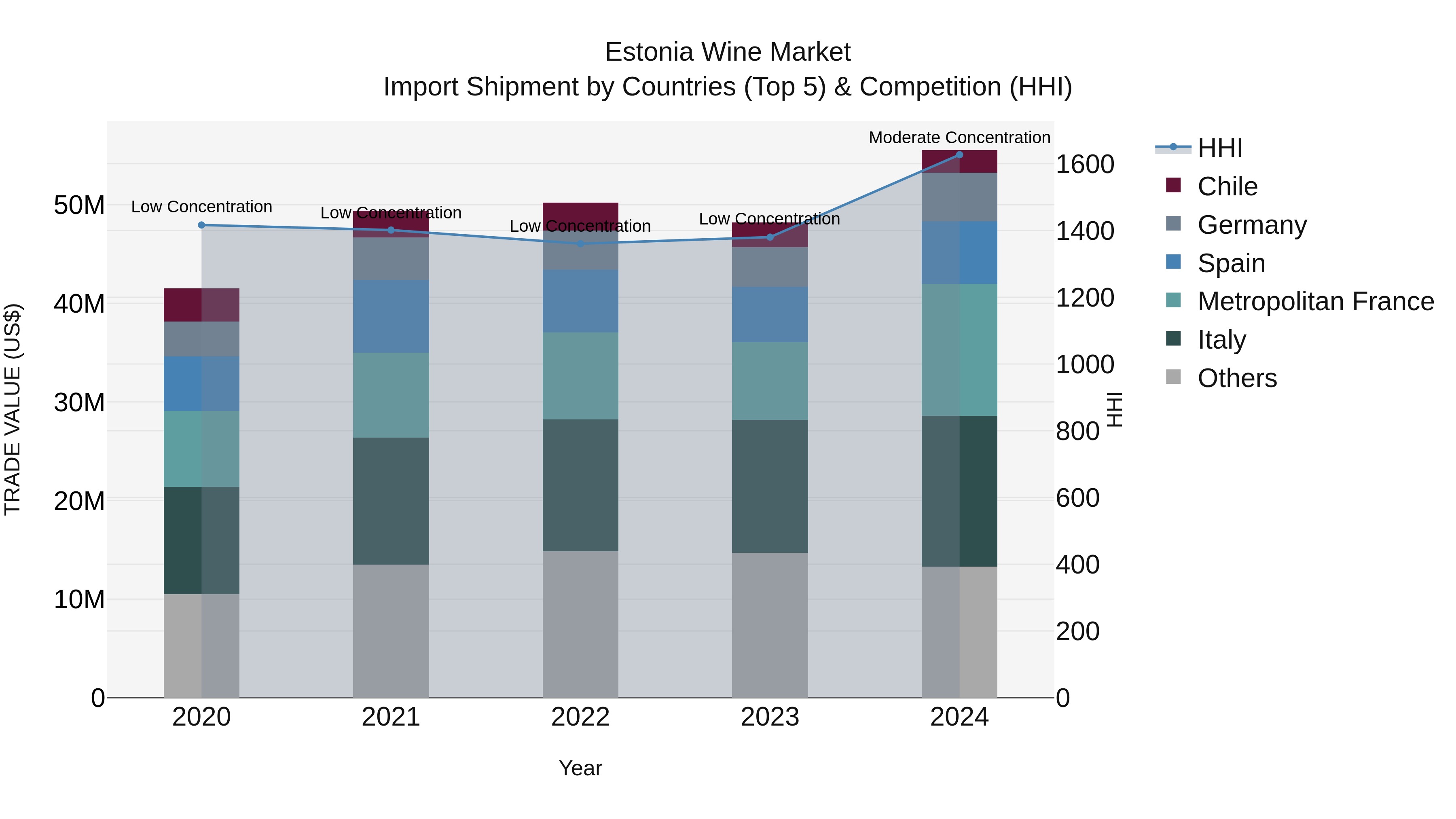 Estonia Wine Market Top 5 Importing Countries and Market Competition (HHI) Analysis
