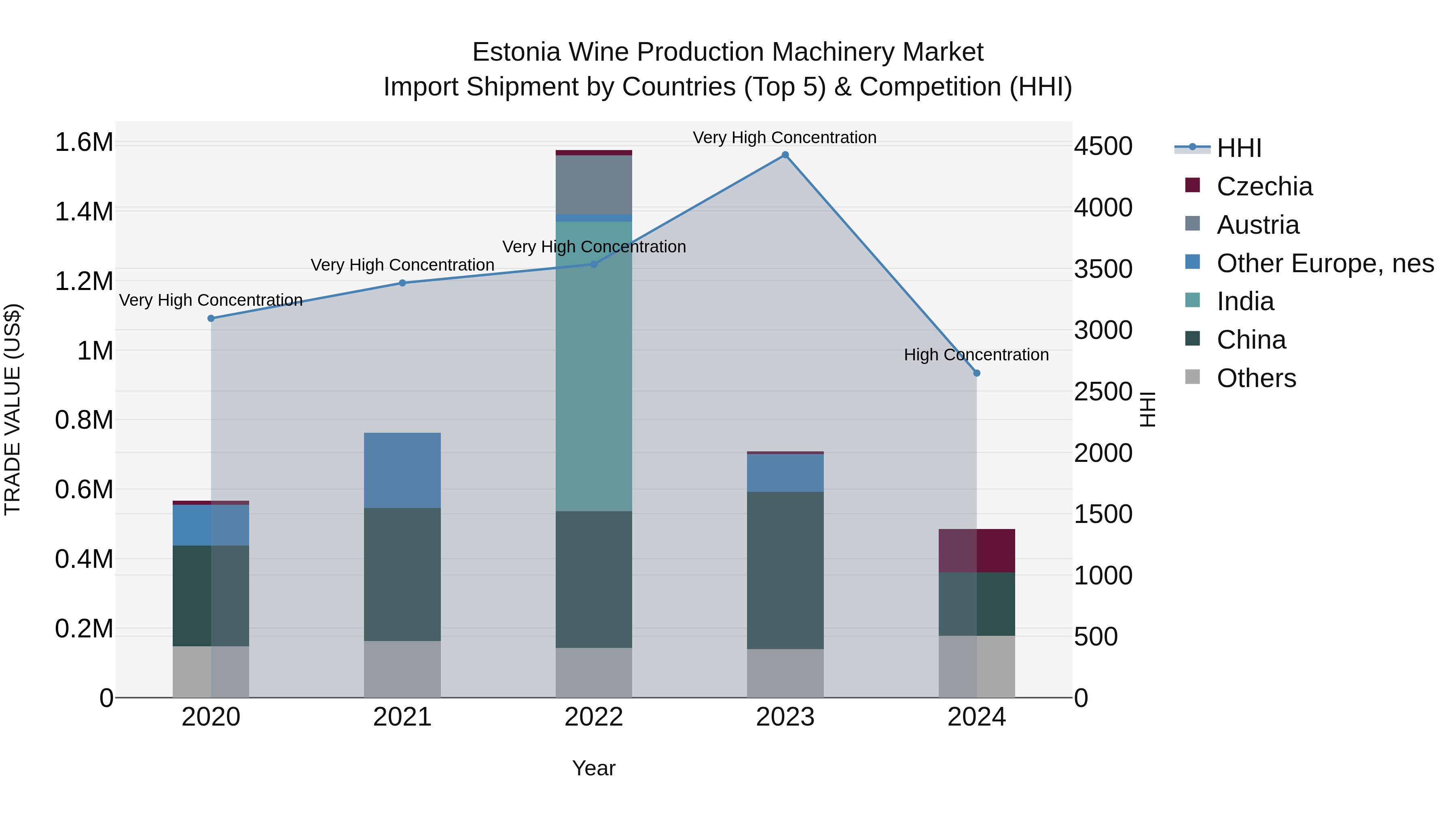 Estonia Wine Production Machinery Market Top 5 Importing Countries and Market Competition (HHI) Analysis