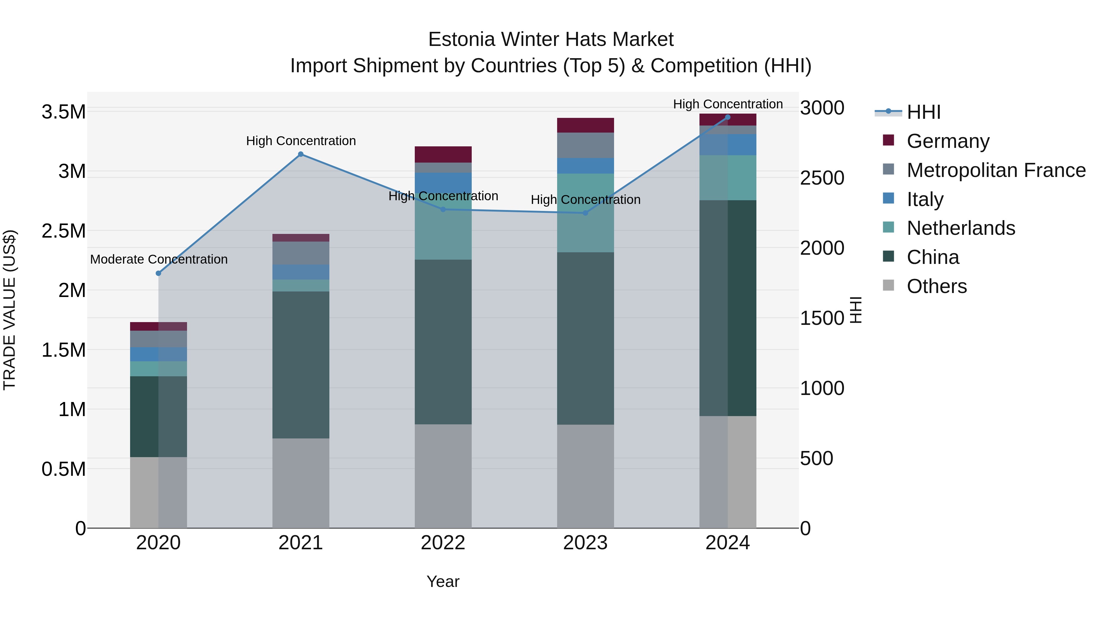 Estonia Winter Hats Market Top 5 Importing Countries and Market Competition (HHI) Analysis