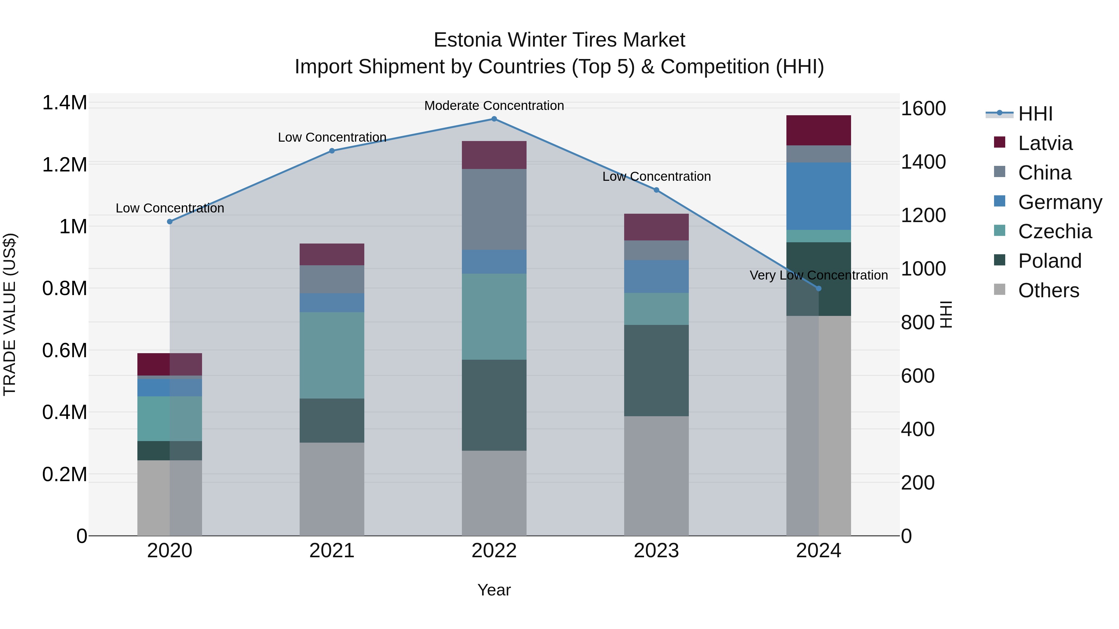 Estonia Winter Tires Market Top 5 Importing Countries and Market Competition (HHI) Analysis