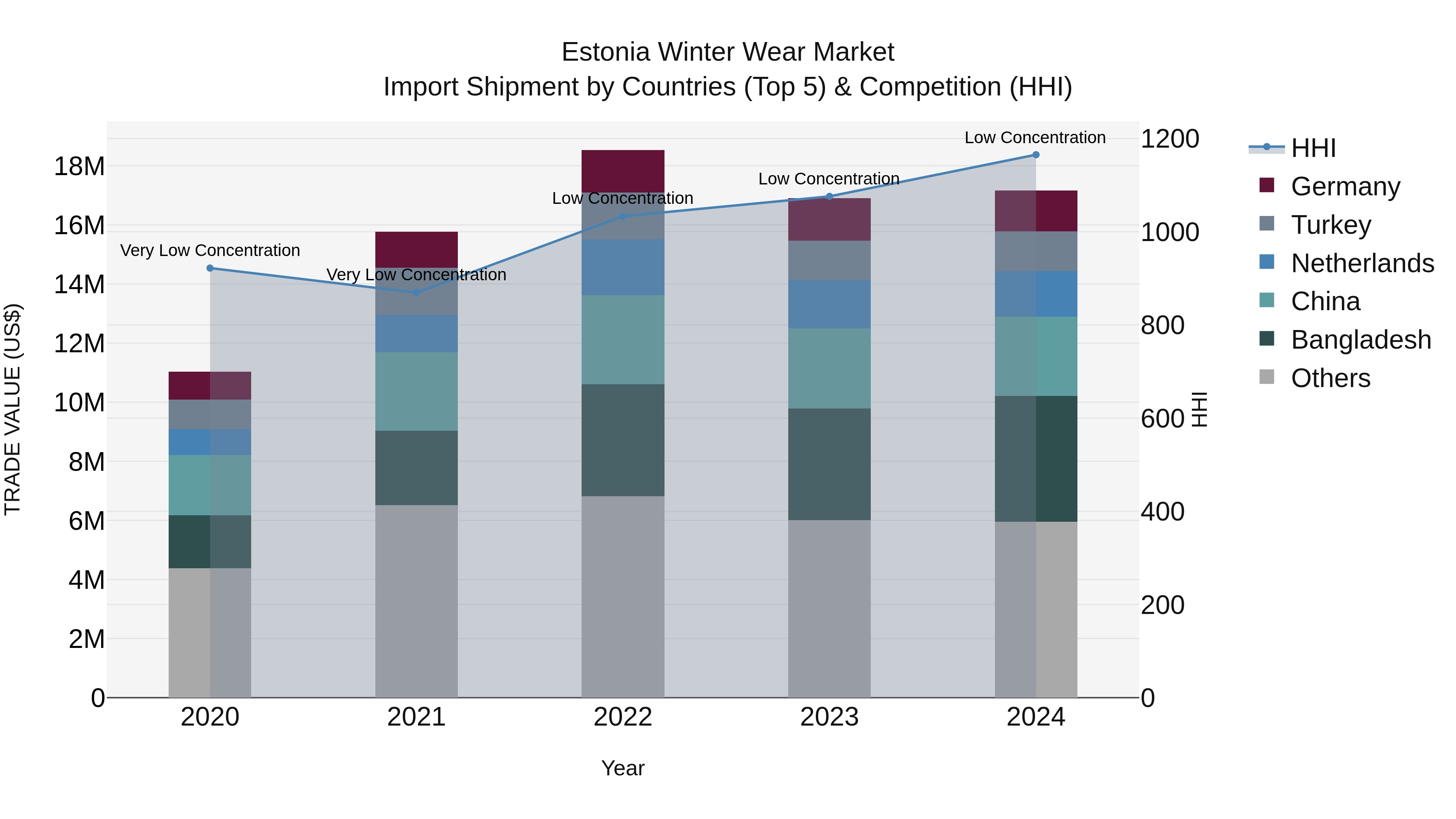 Estonia Winter Wear Market Top 5 Importing Countries and Market Competition (HHI) Analysis