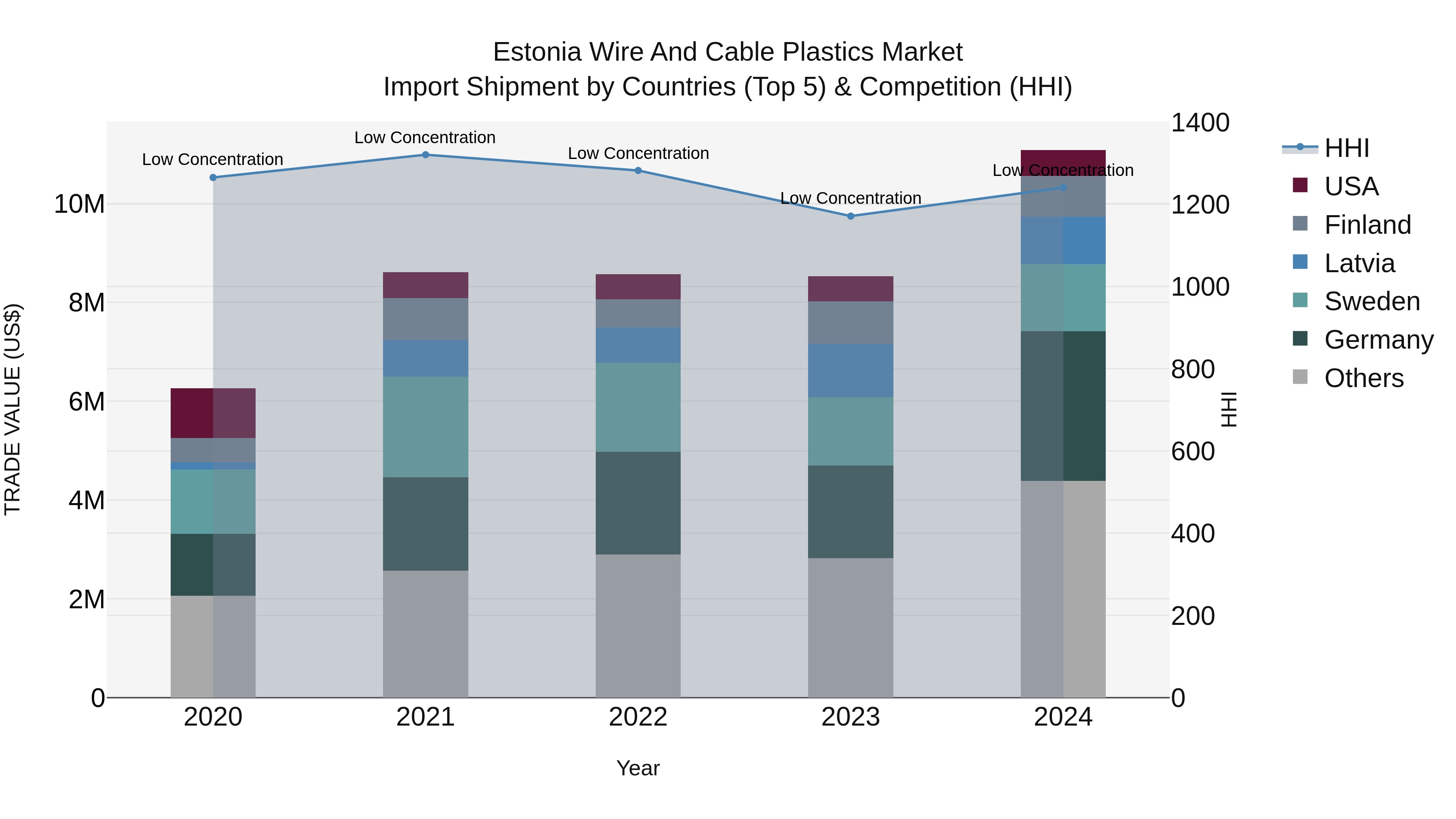 Estonia Wire and Cable Plastics Market Top 5 Importing Countries and Market Competition (HHI) Analysis