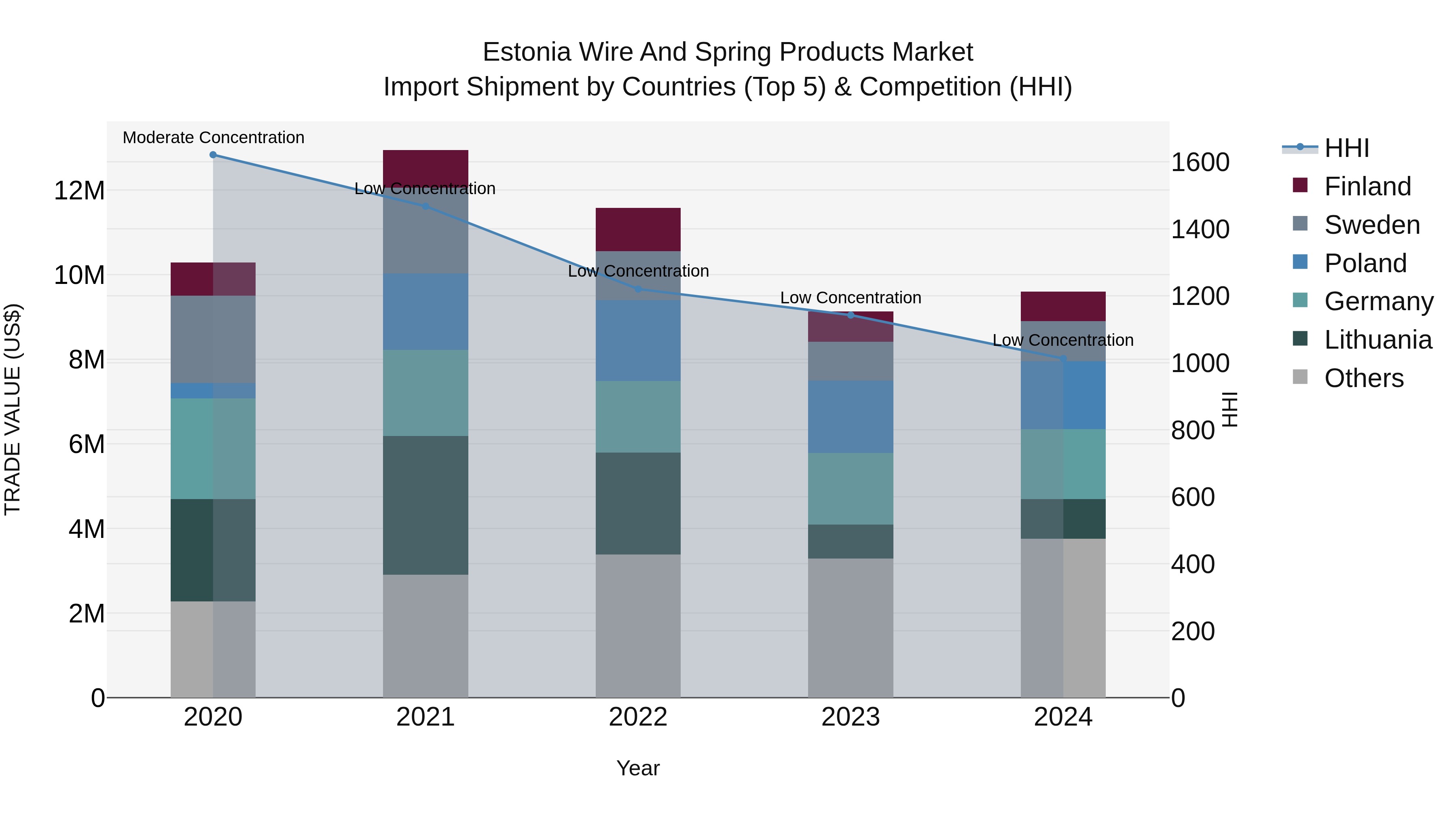 Estonia Wire and Spring Products Market Top 5 Importing Countries and Market Competition (HHI) Analysis