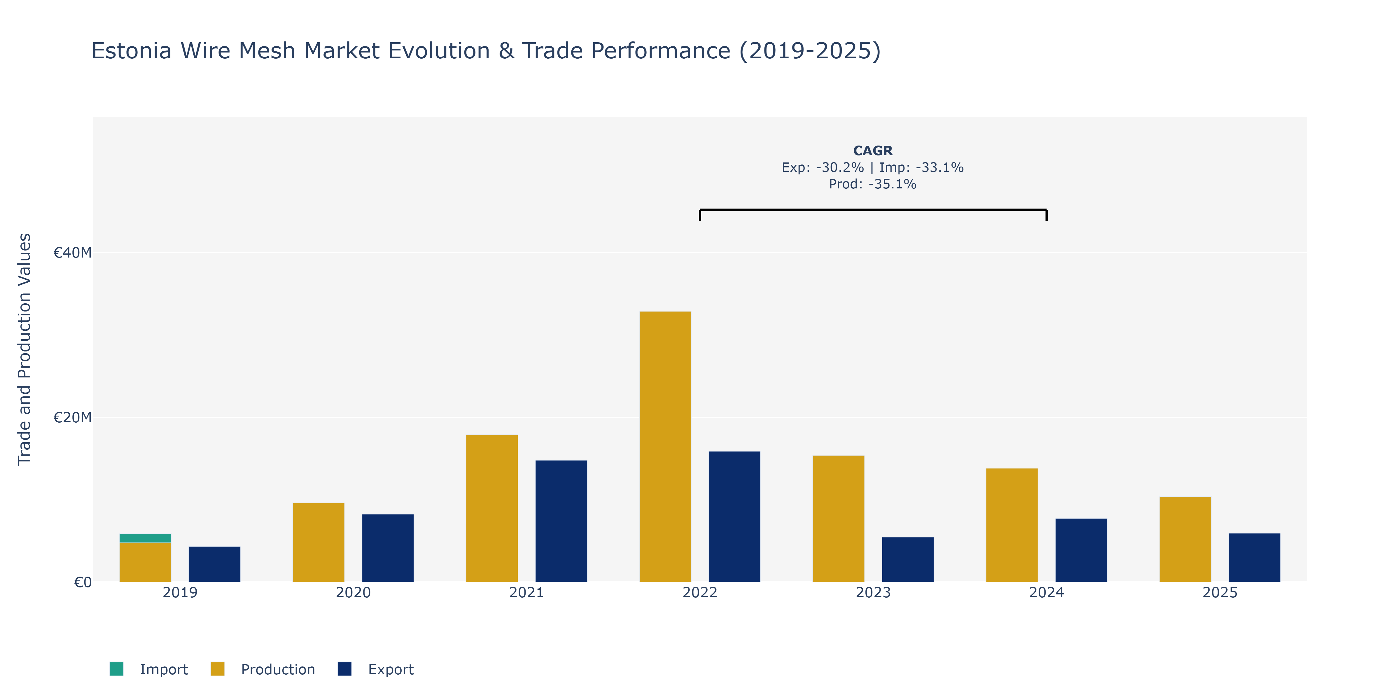 Estonia Wire Mesh Market: Production & Trade Performance (2019-2025)