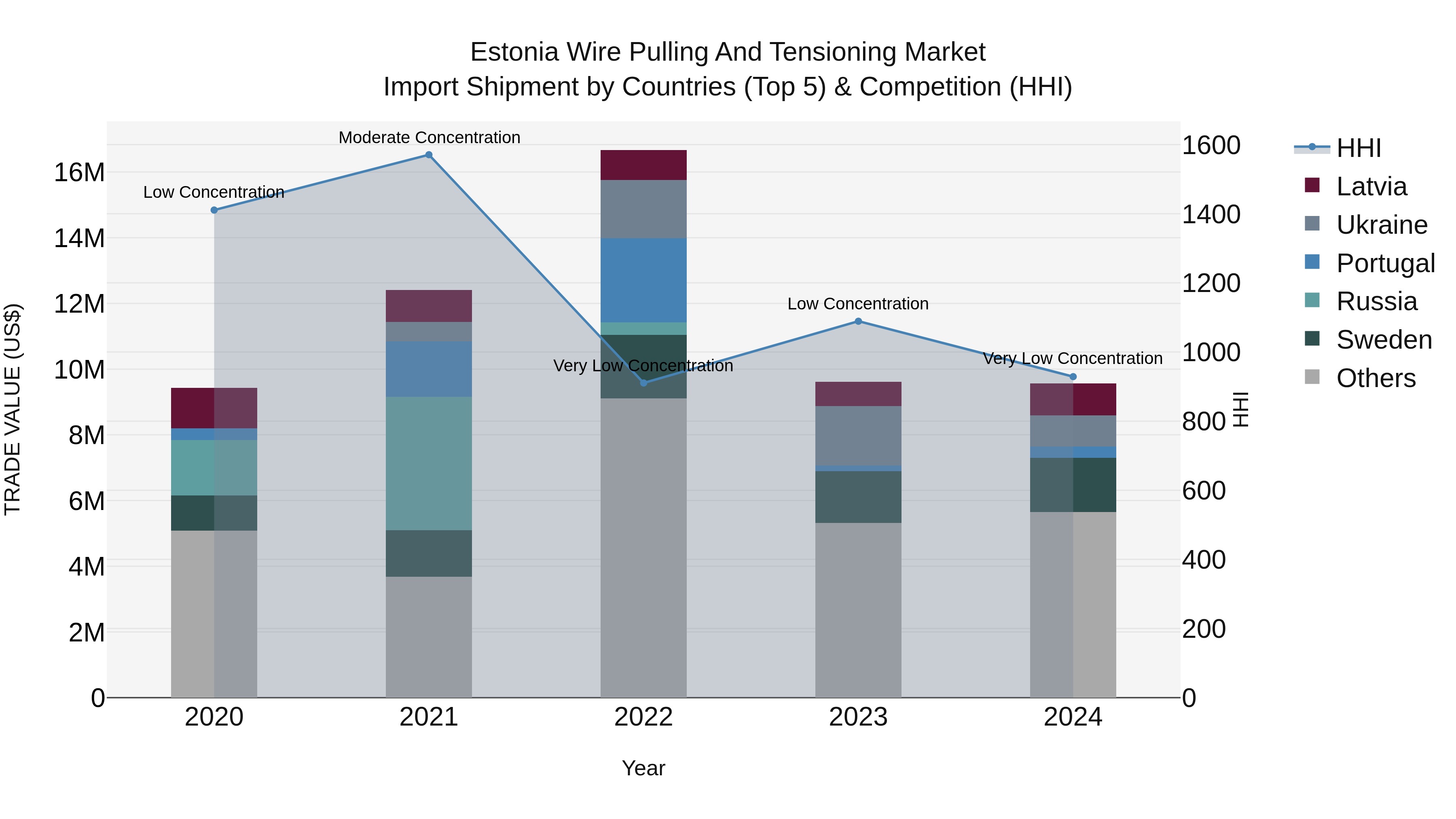 Estonia Wire Pulling and Tensioning Market Top 5 Importing Countries and Market Competition (HHI) Analysis