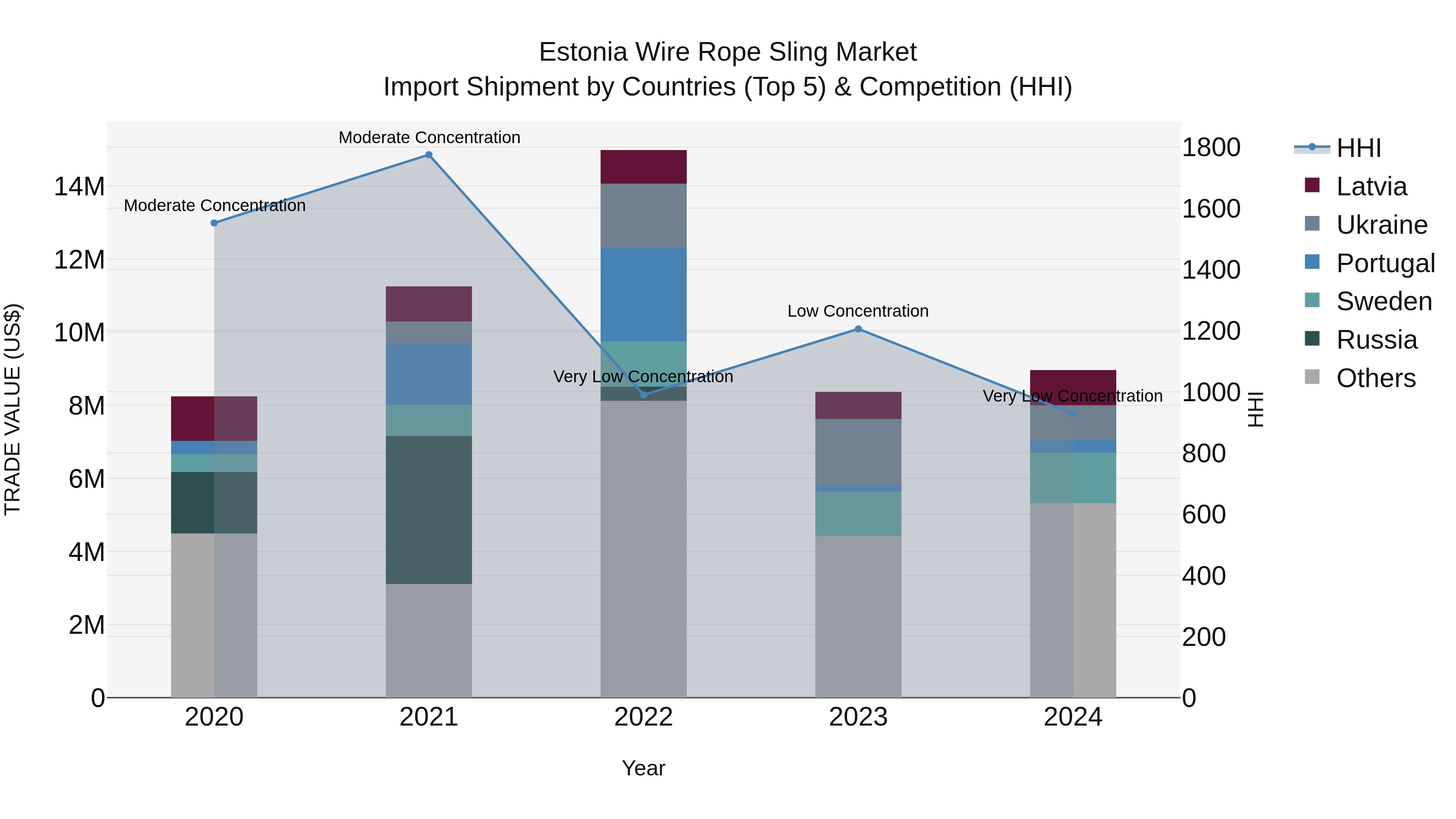 Estonia Wire Rope Sling Market Top 5 Importing Countries and Market Competition (HHI) Analysis