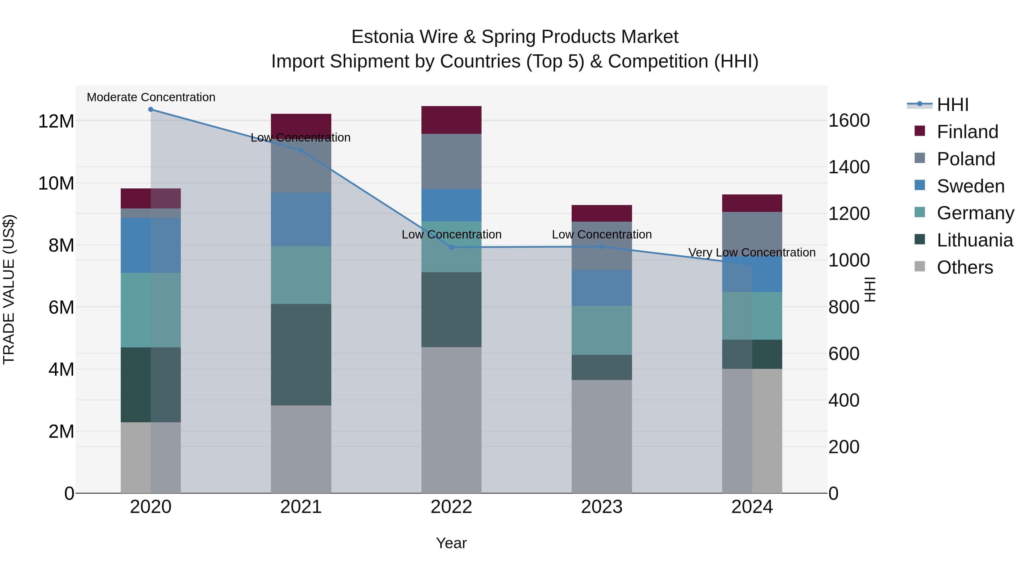 Estonia Wire & Spring Products Market Top 5 Importing Countries and Market Competition (HHI) Analysis