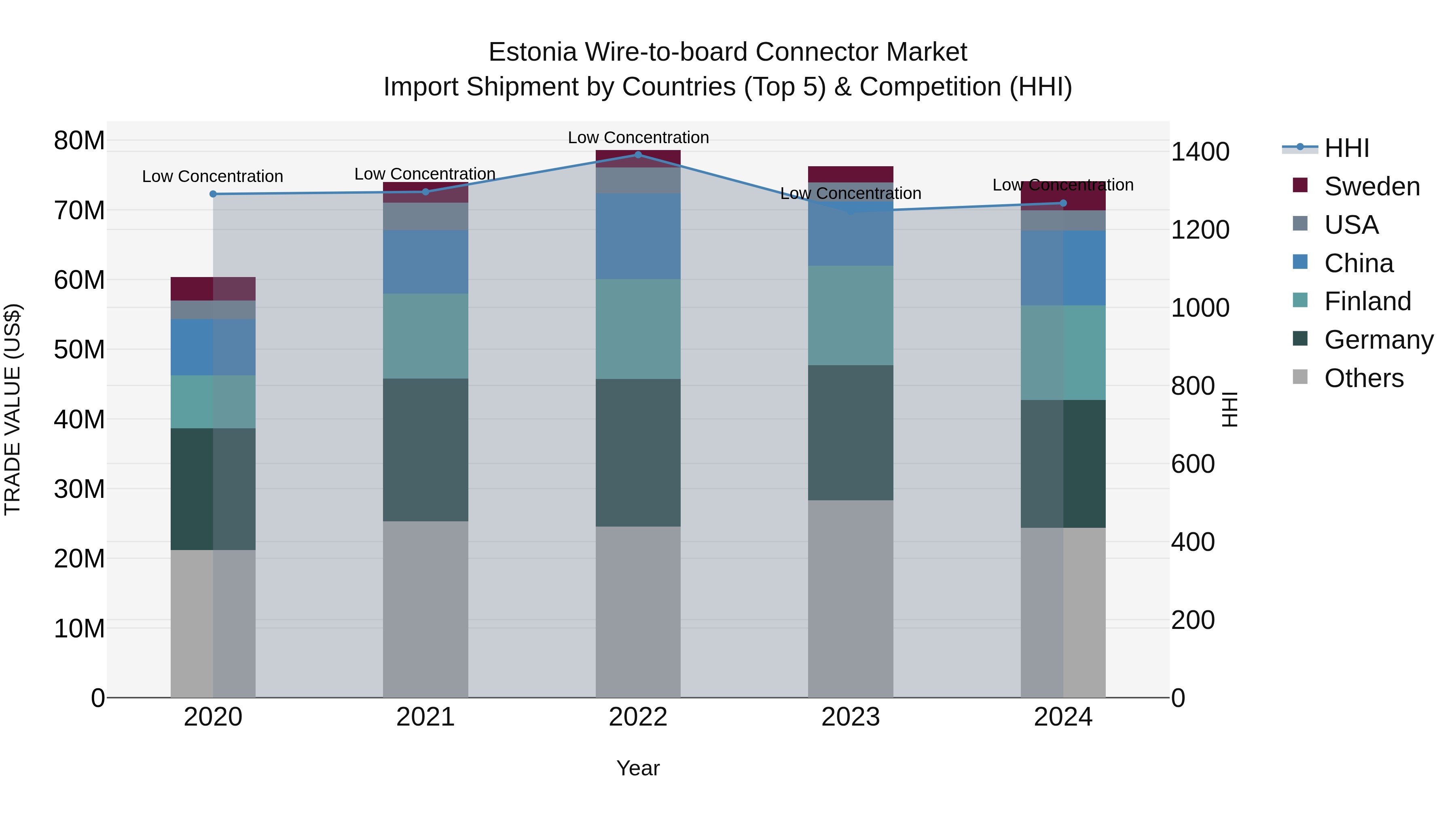 Estonia Wire-to-board Connector Market Top 5 Importing Countries and Market Competition (HHI) Analysis