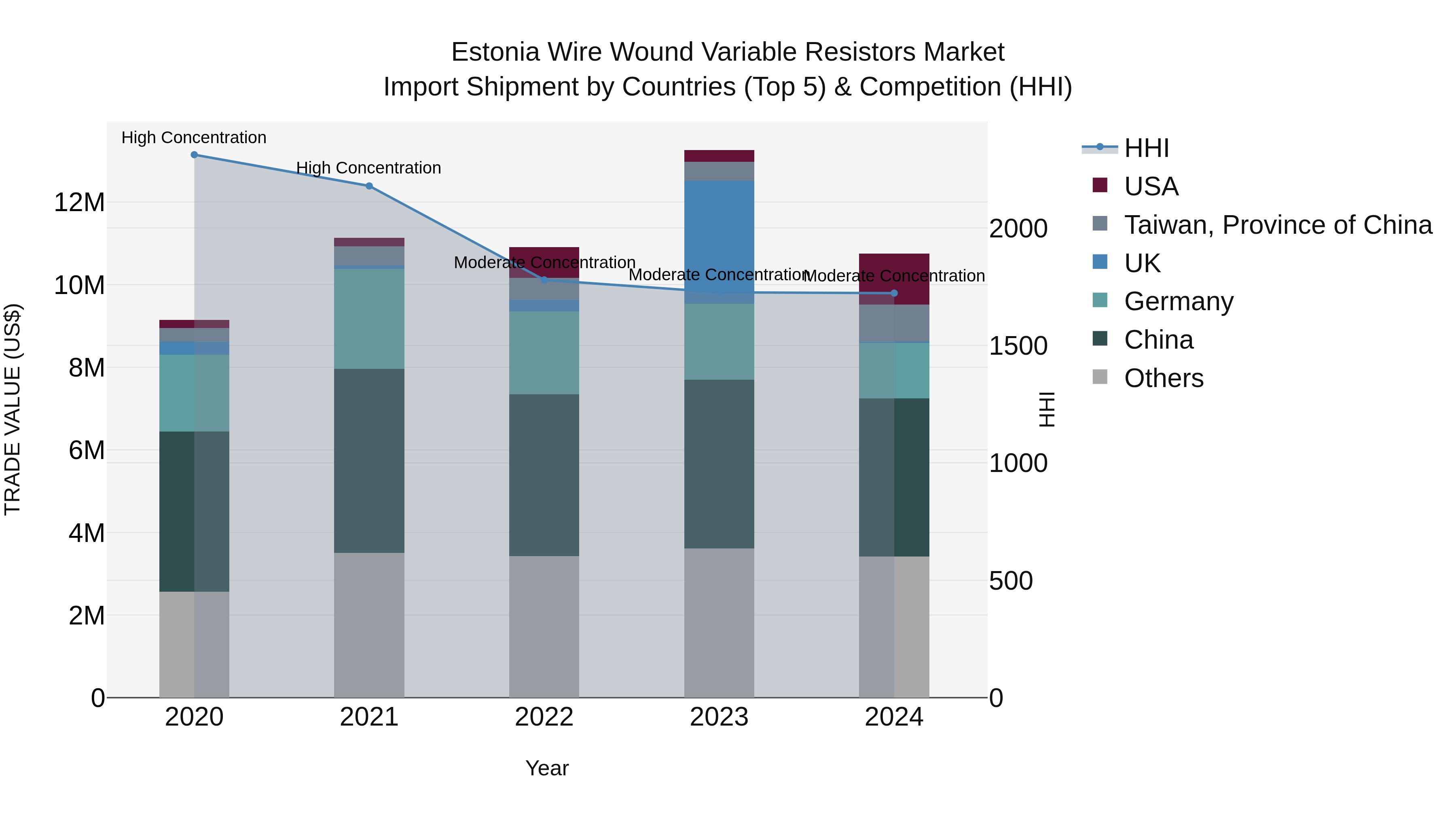 Estonia Wire Wound Variable Resistors Market Top 5 Importing Countries and Market Competition (HHI) Analysis