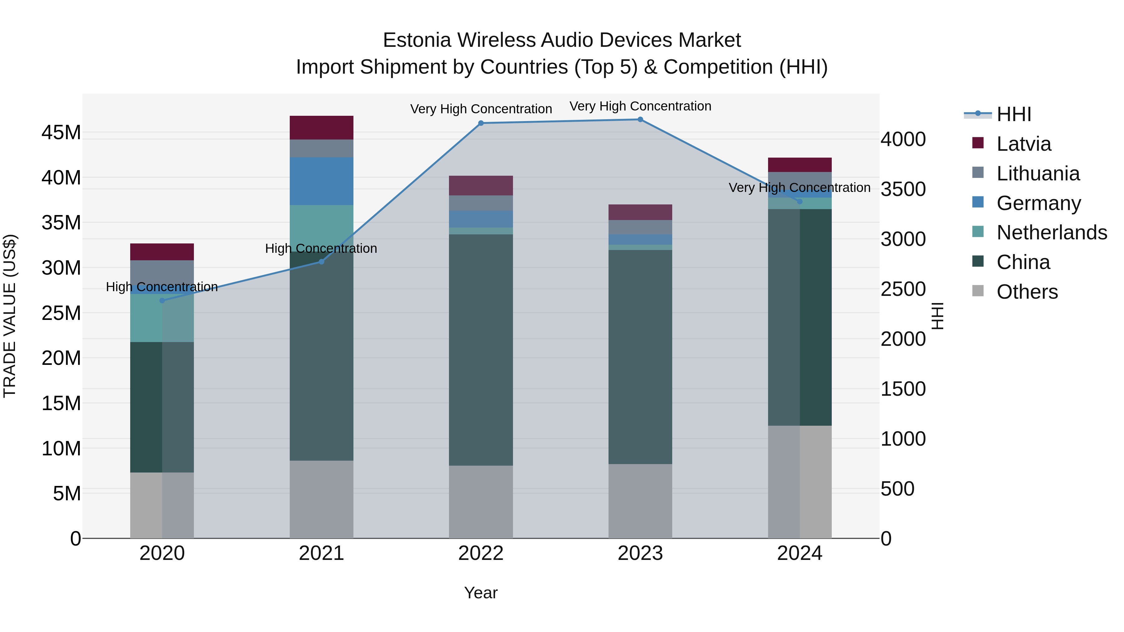 Estonia Wireless Audio Devices Market Top 5 Importing Countries and Market Competition (HHI) Analysis