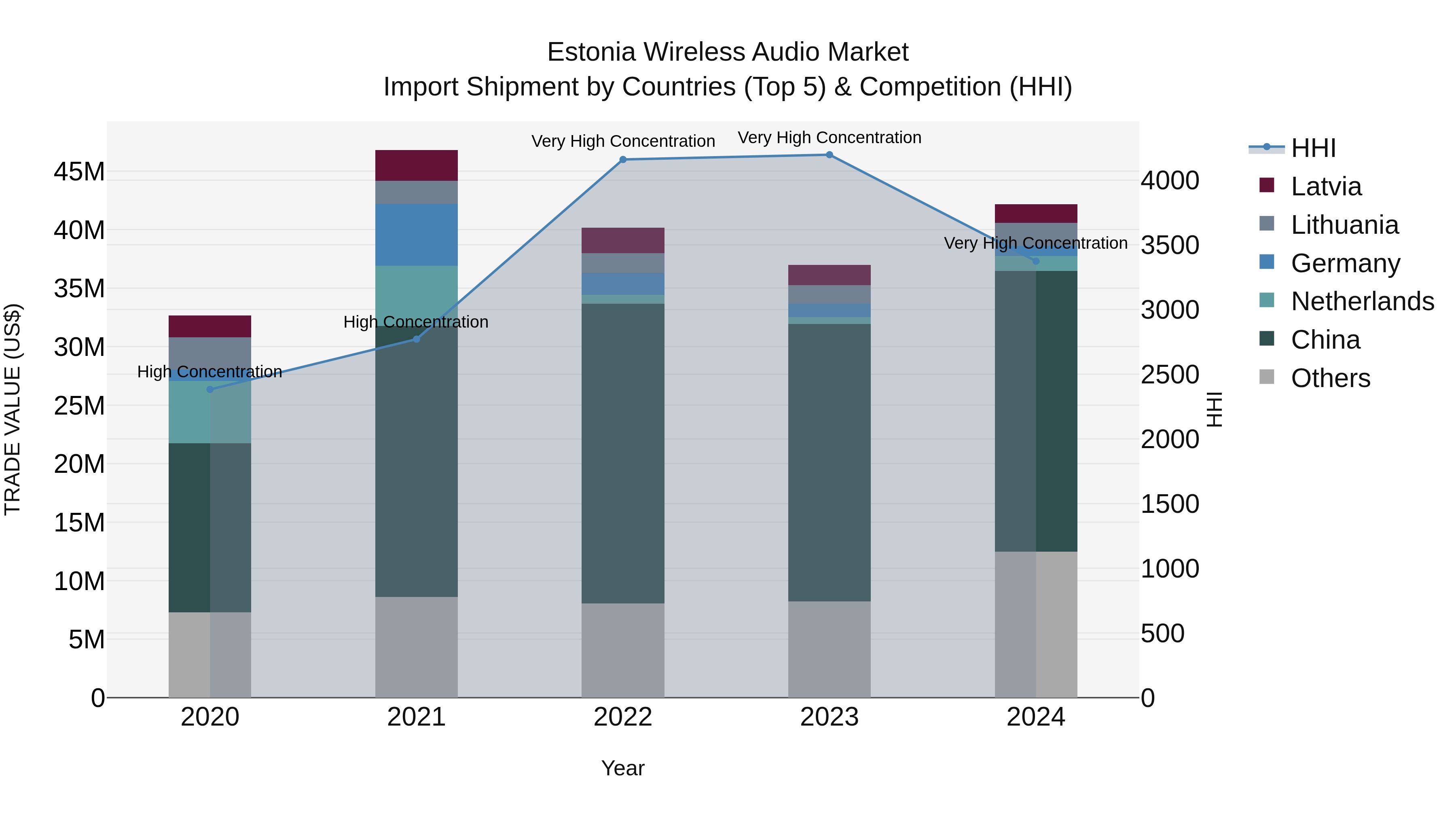 Estonia Wireless Audio Market Top 5 Importing Countries and Market Competition (HHI) Analysis