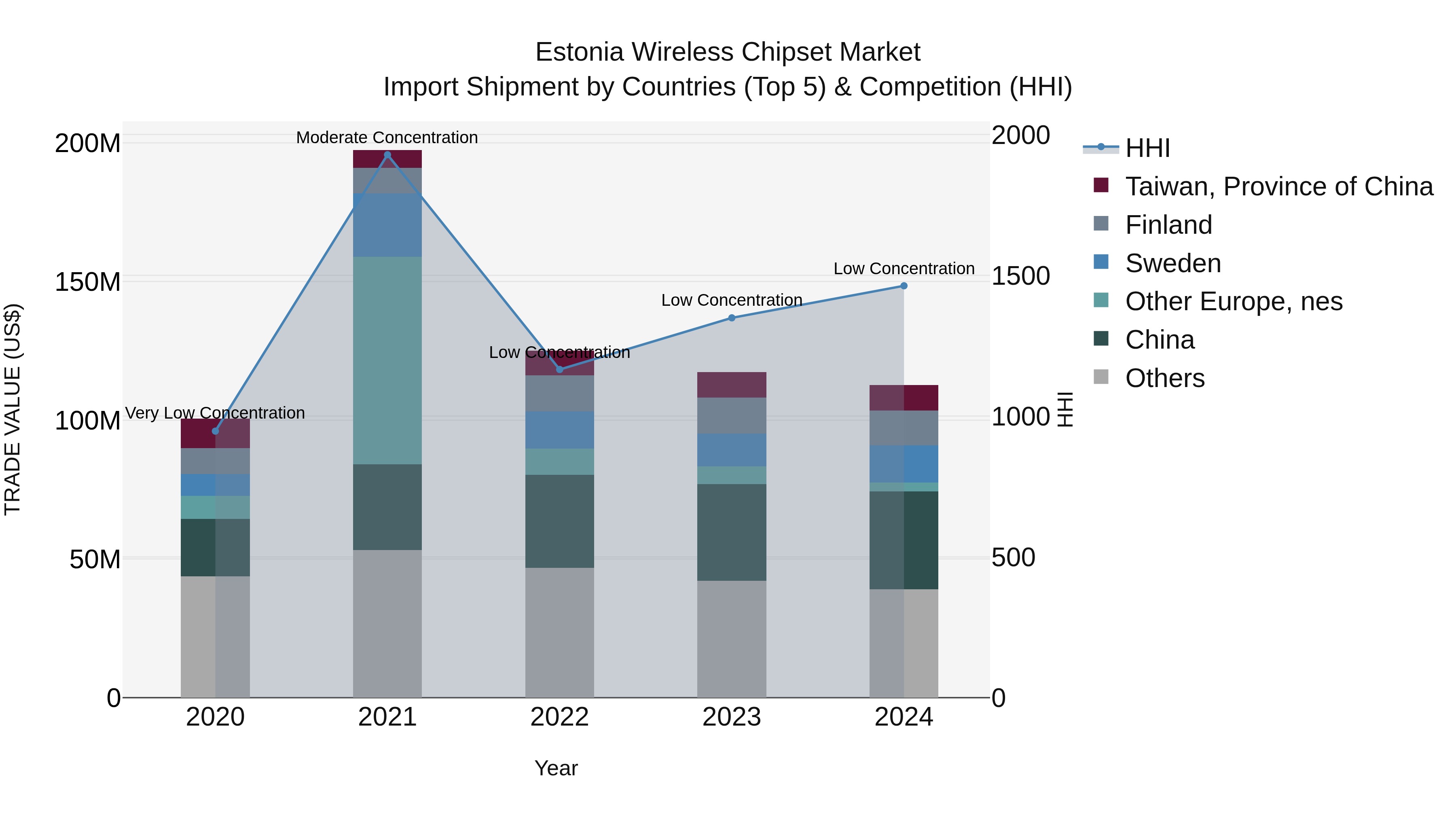 Estonia Wireless Chipset Market Top 5 Importing Countries and Market Competition (HHI) Analysis