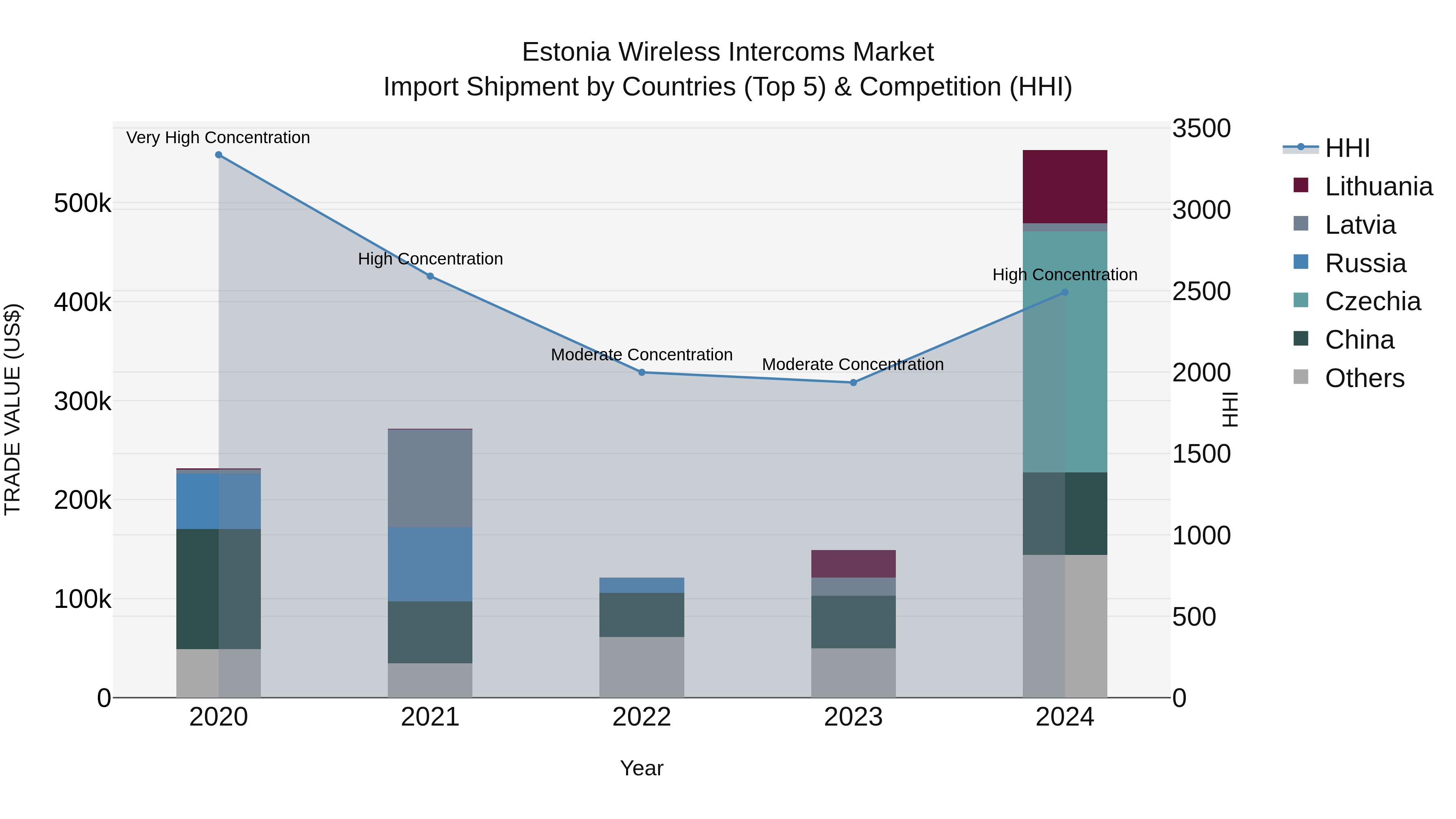 Estonia Wireless Intercoms Market Top 5 Importing Countries and Market Competition (HHI) Analysis