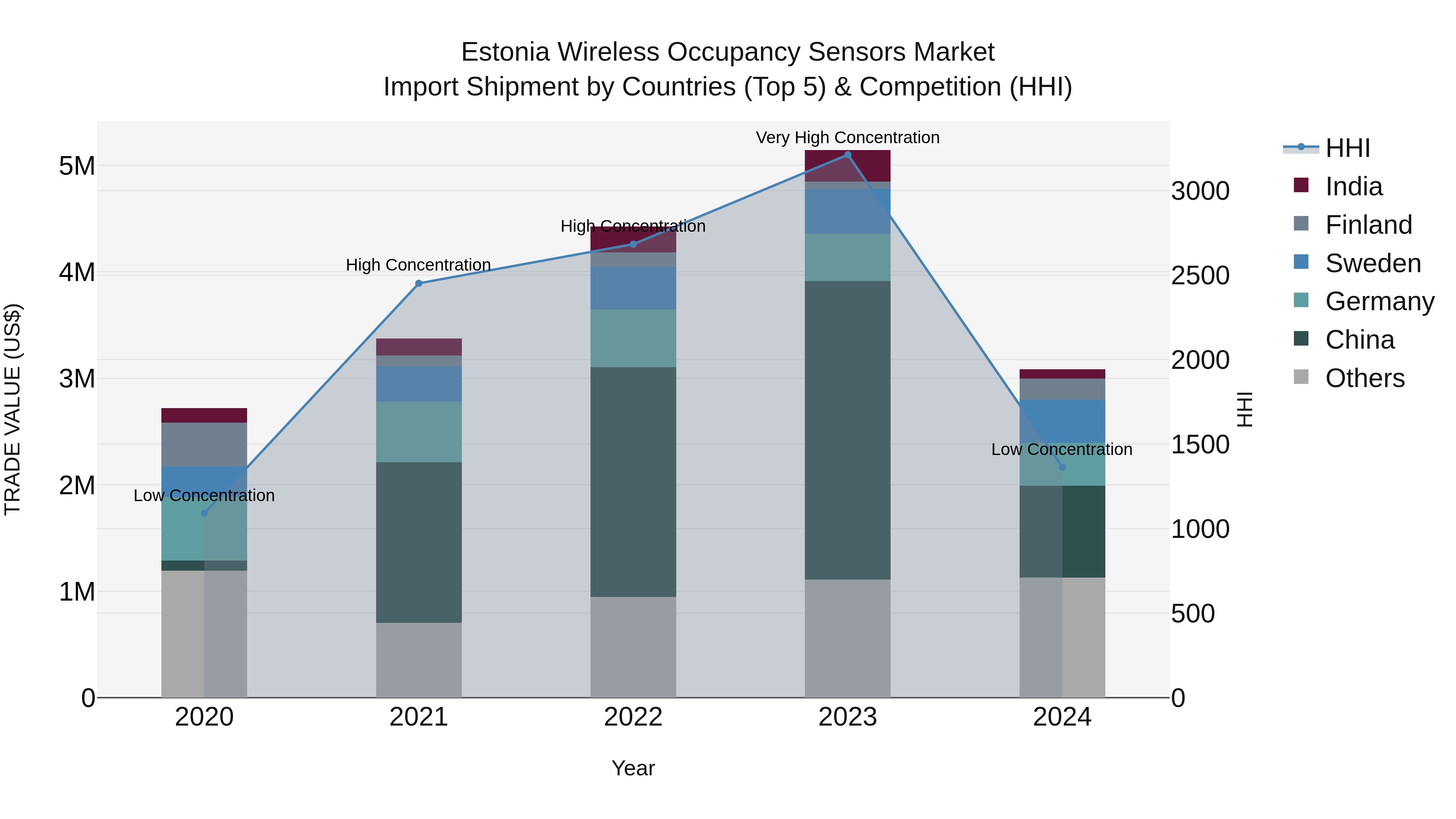 Estonia Wireless Occupancy Sensors Market Top 5 Importing Countries and Market Competition (HHI) Analysis