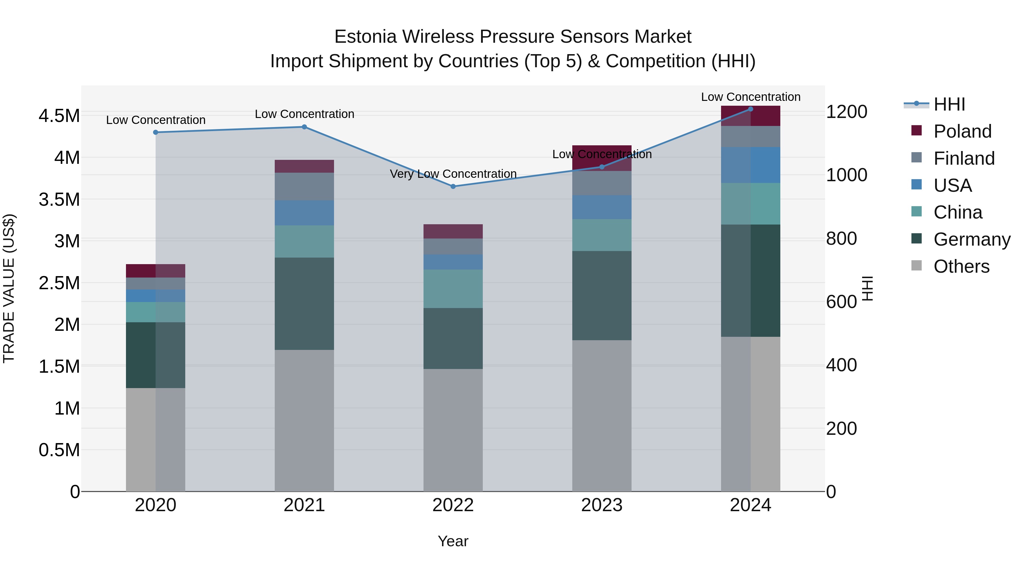 Estonia Wireless Pressure Sensors Market Top 5 Importing Countries and Market Competition (HHI) Analysis