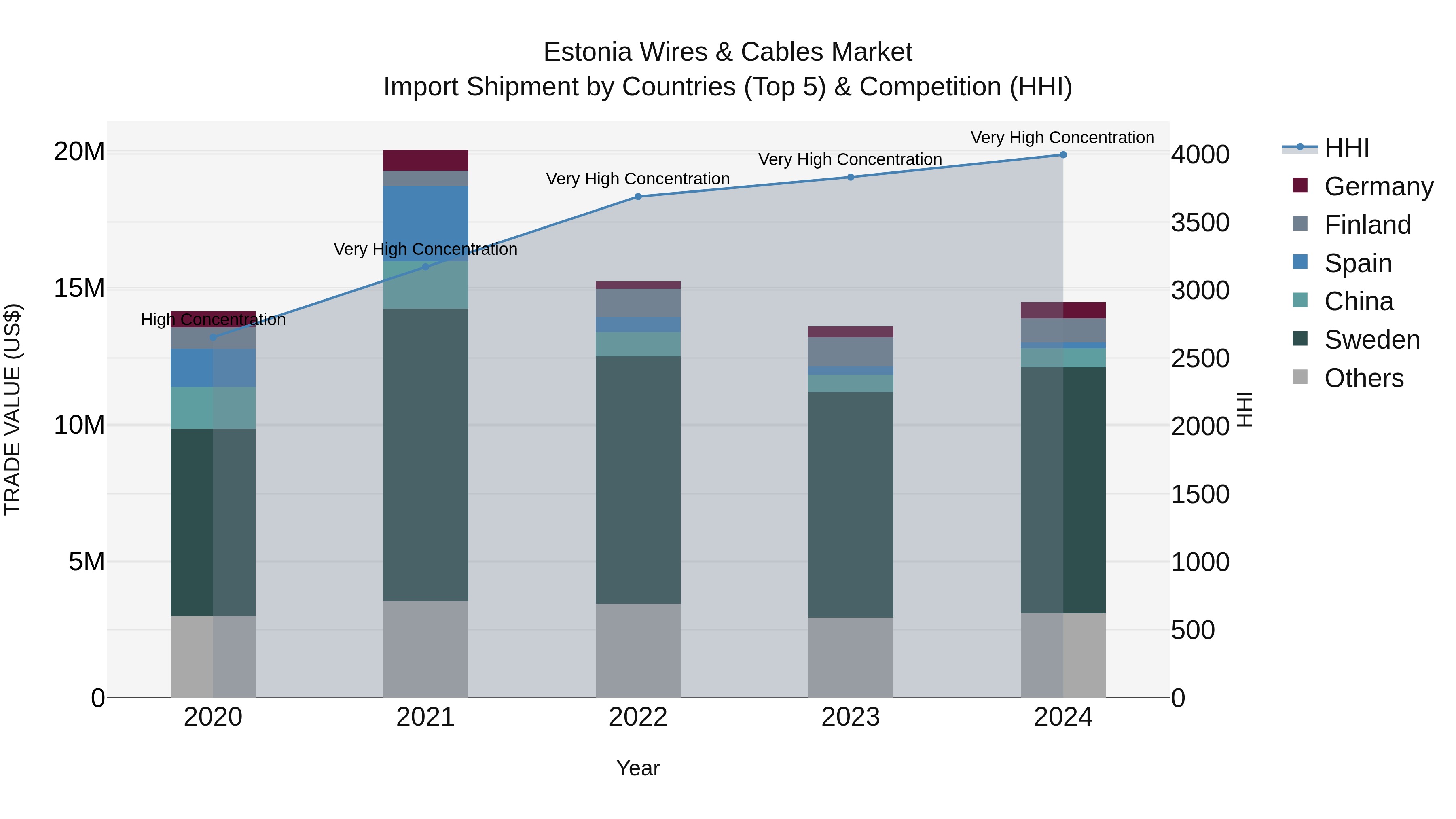 Estonia Wires & Cables Market Top 5 Importing Countries and Market Competition (HHI) Analysis