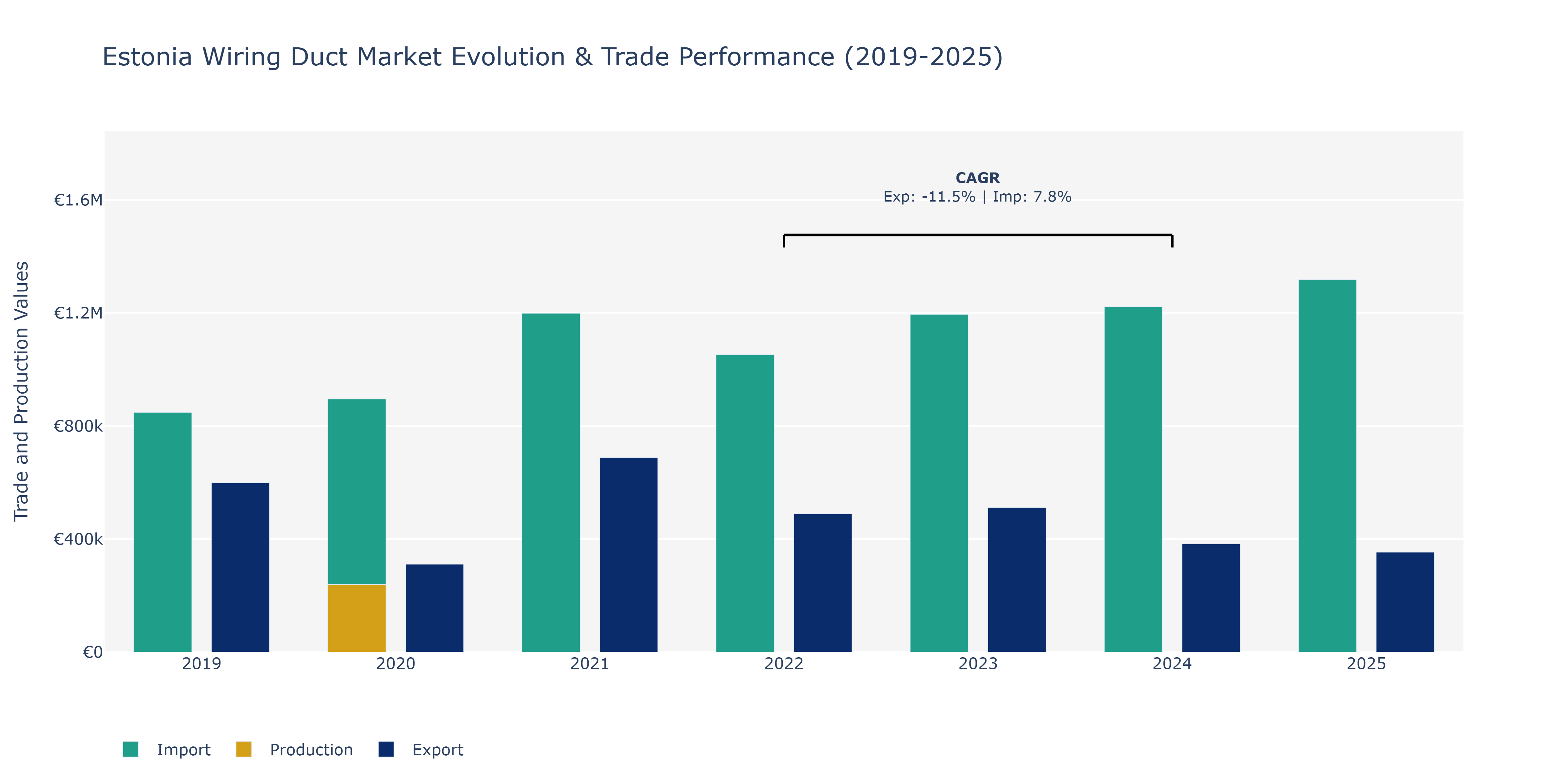 Estonia Wiring Duct Market: Production & Trade Performance (2019-2025)