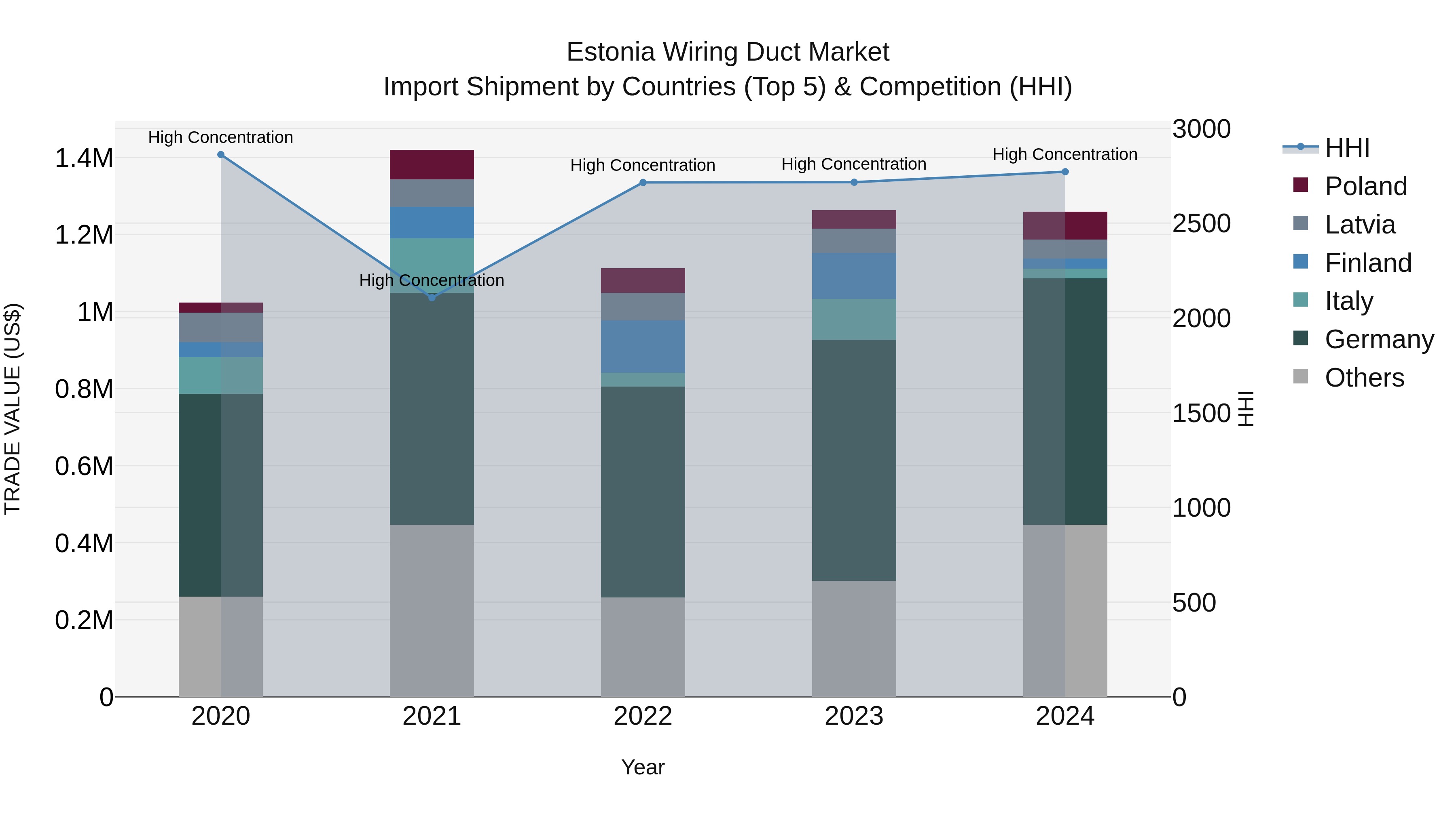 Estonia Wiring Duct Market Top 5 Importing Countries and Market Competition (HHI) Analysis