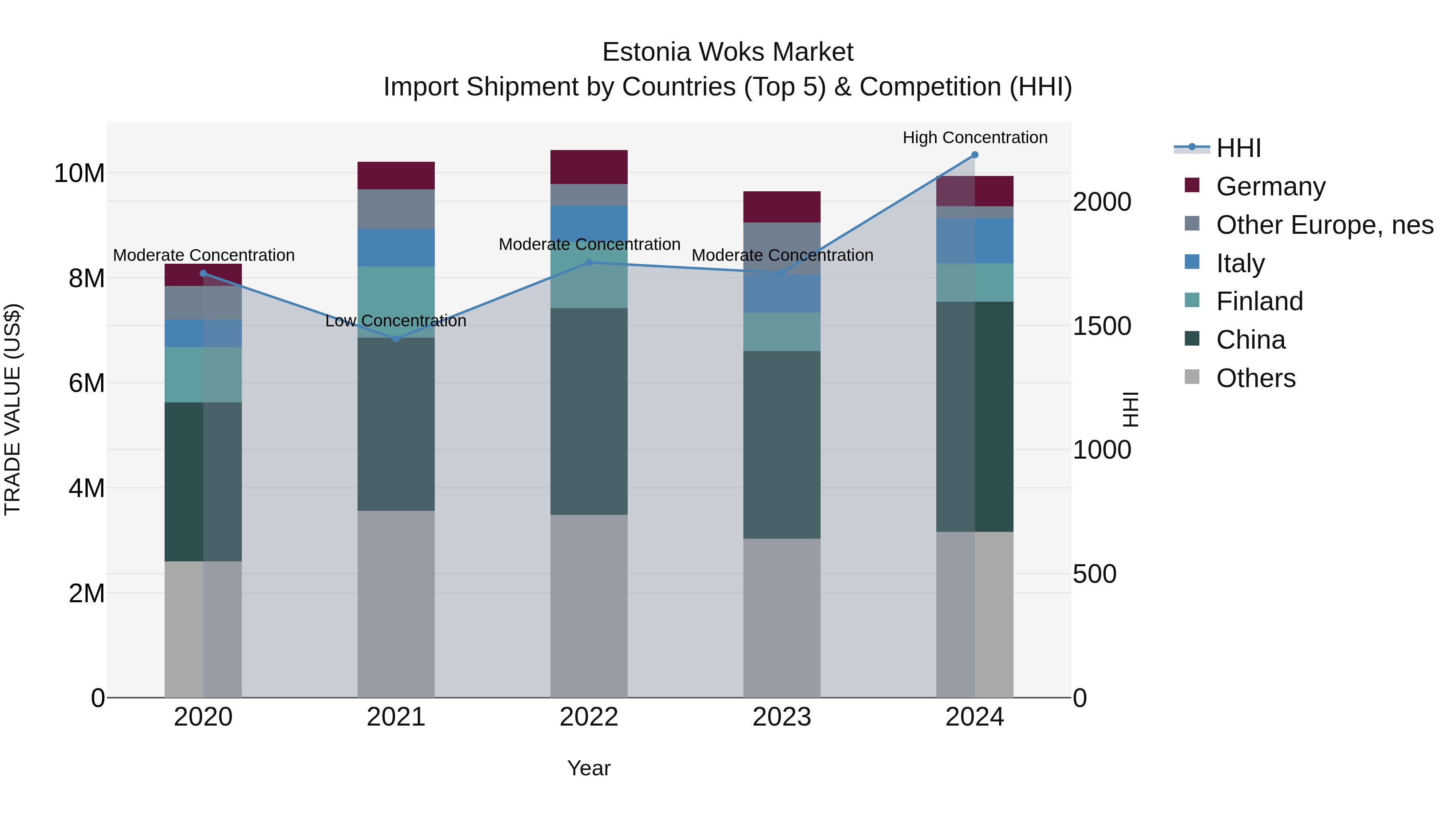 Estonia Woks Market Top 5 Importing Countries and Market Competition (HHI) Analysis