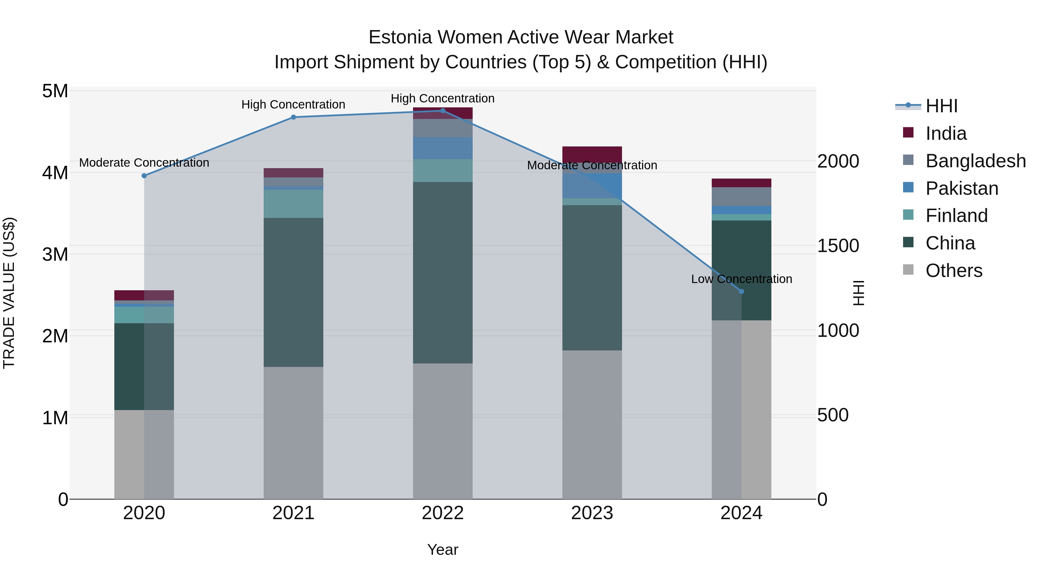 Estonia Women Active Wear Market Top 5 Importing Countries and Market Competition (HHI) Analysis