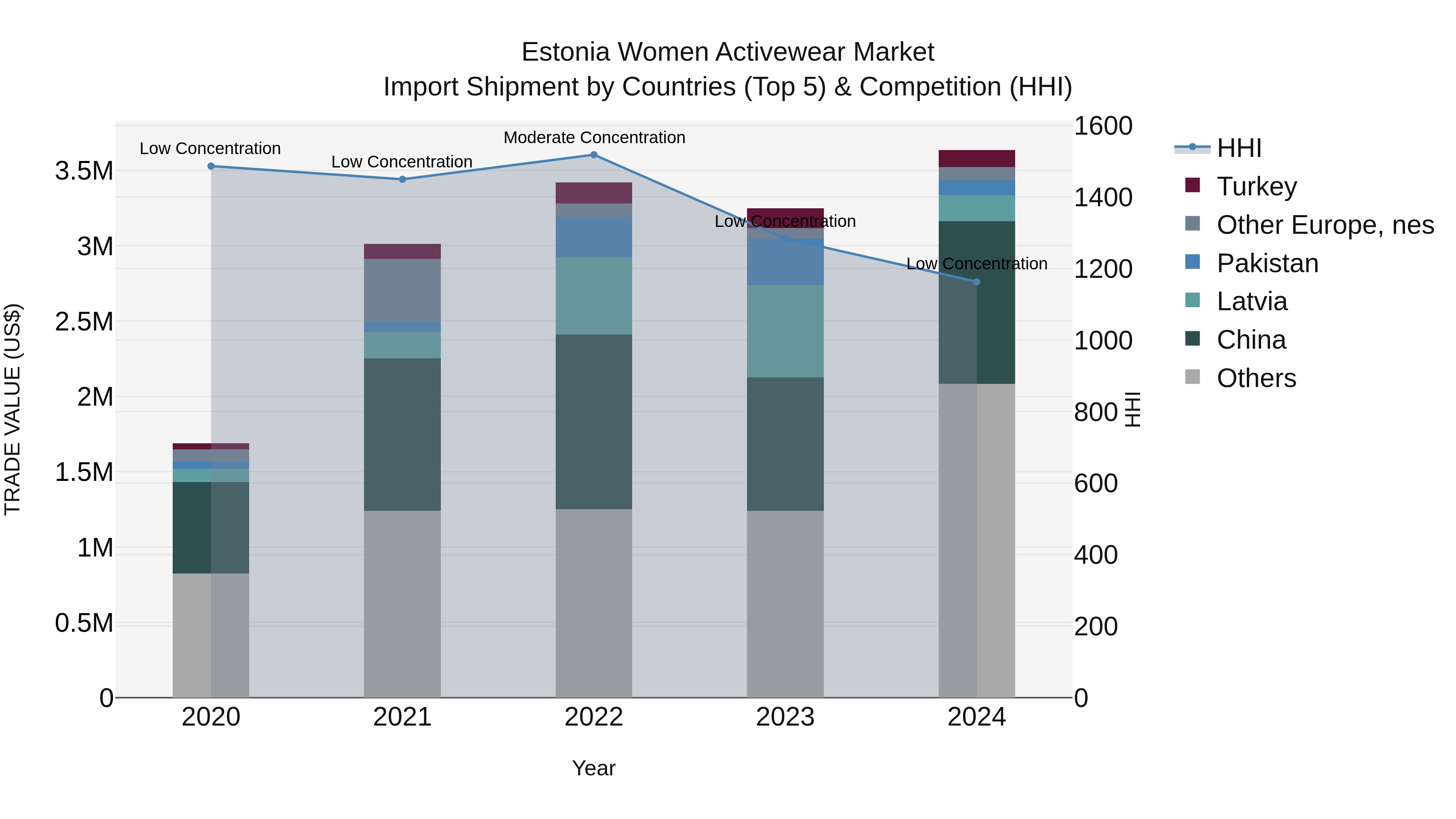 Estonia Women Activewear Market Top 5 Importing Countries and Market Competition (HHI) Analysis