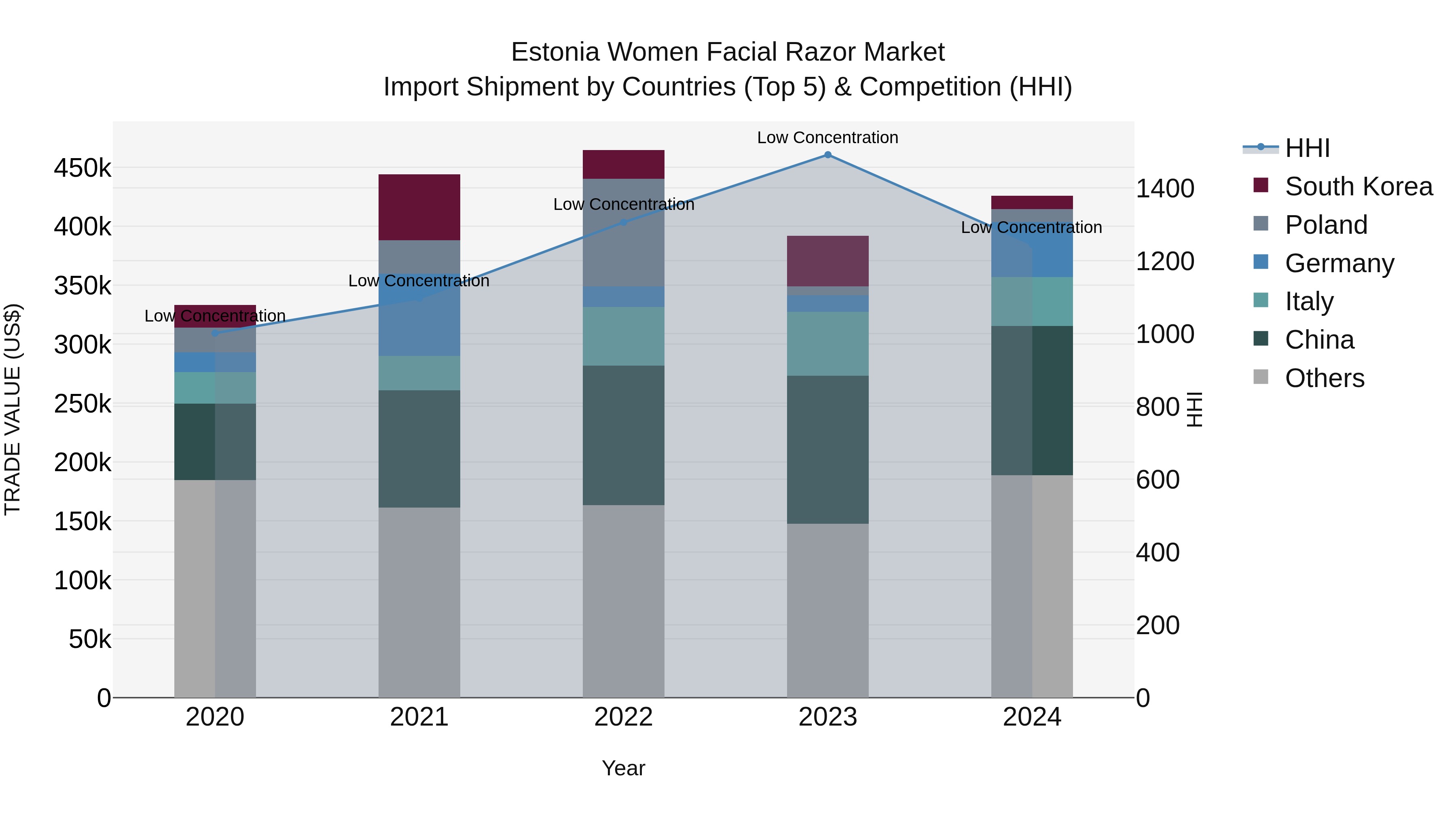 Estonia Women Facial Razor Market Top 5 Importing Countries and Market Competition (HHI) Analysis