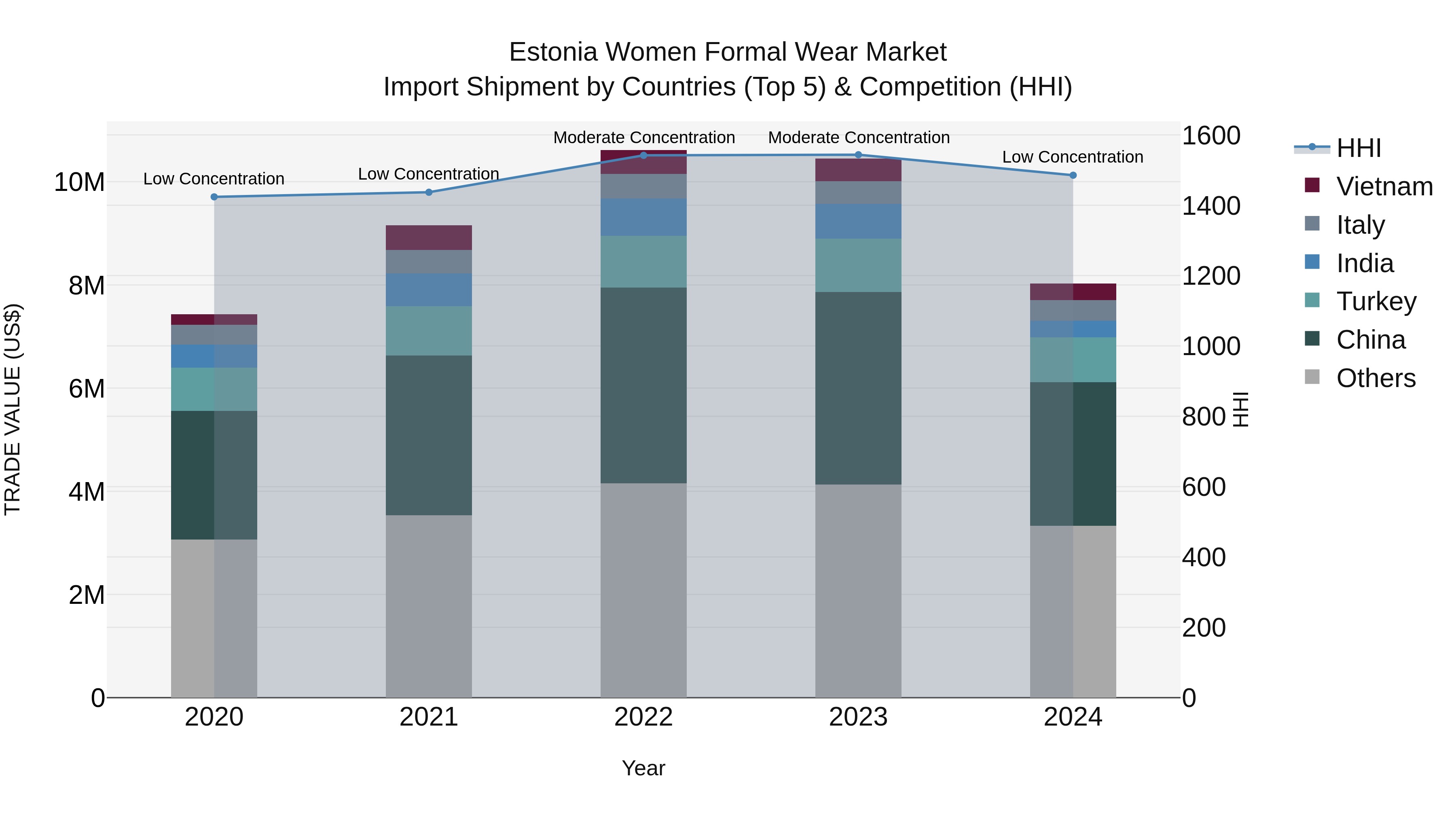 Estonia Women Formal Wear Market Top 5 Importing Countries and Market Competition (HHI) Analysis