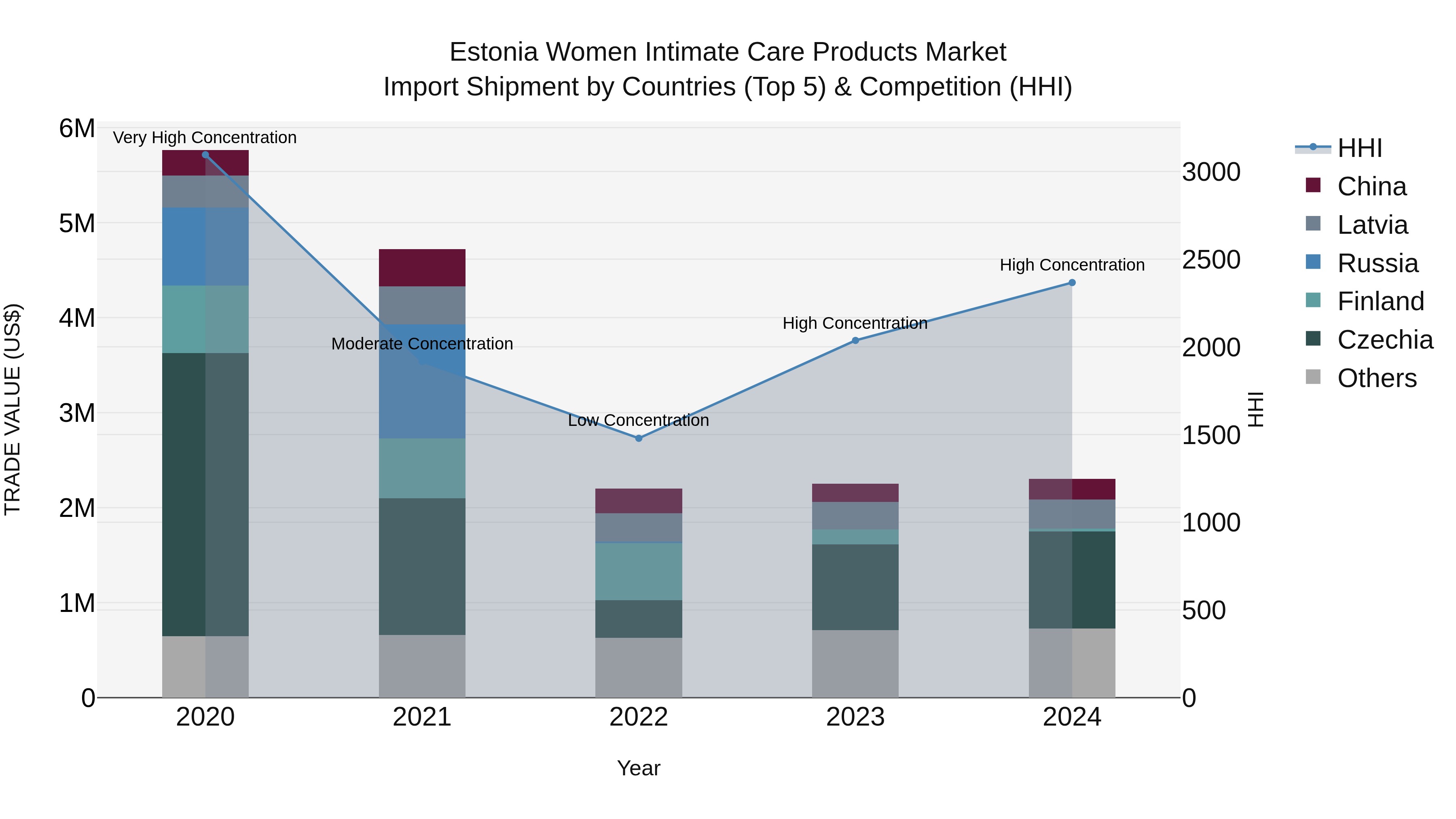 Estonia Women Intimate Care Products Market Top 5 Importing Countries and Market Competition (HHI) Analysis