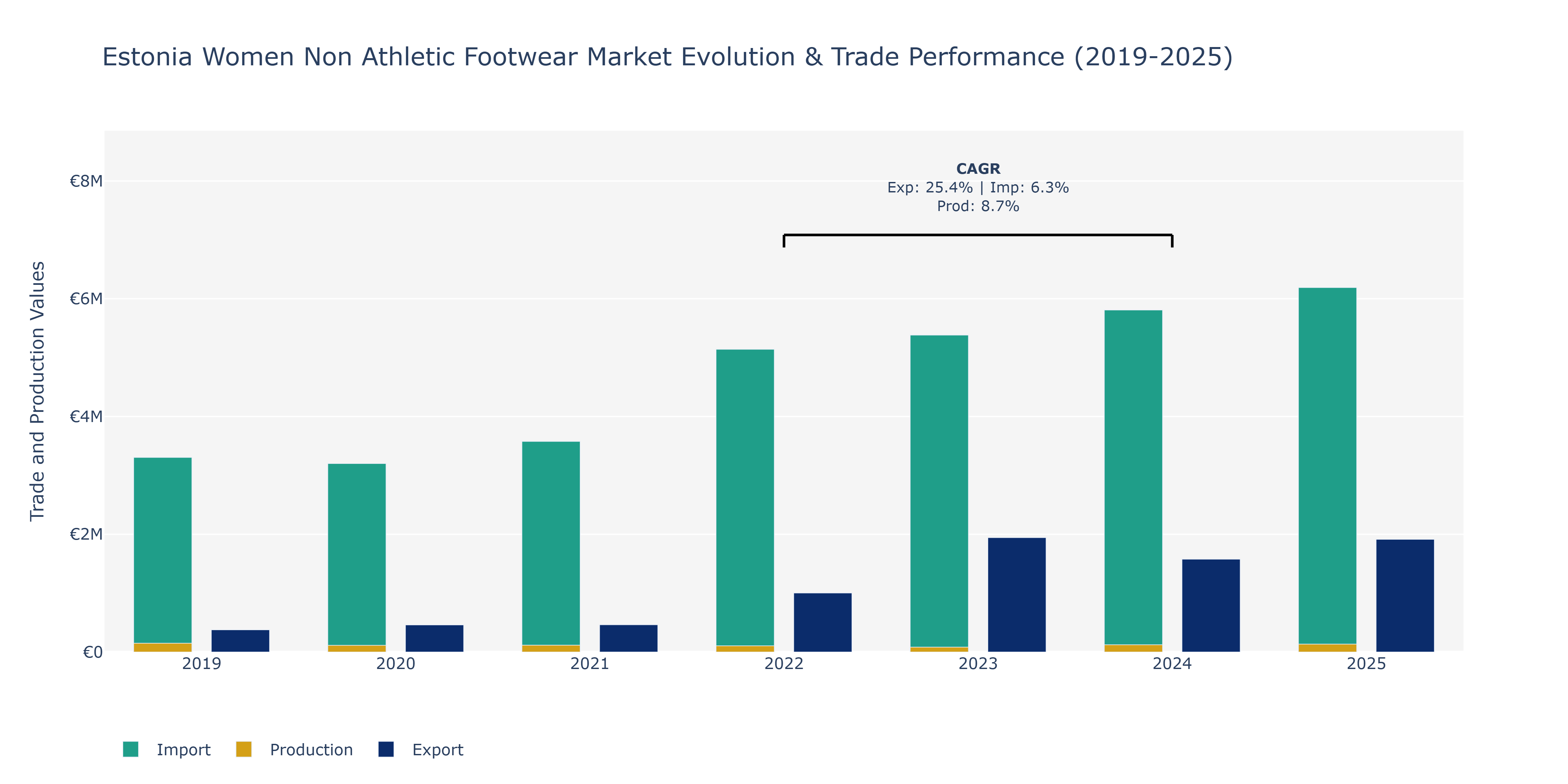 Estonia Women Non Athletic Footwear Market: Production & Trade Performance (2019-2025)