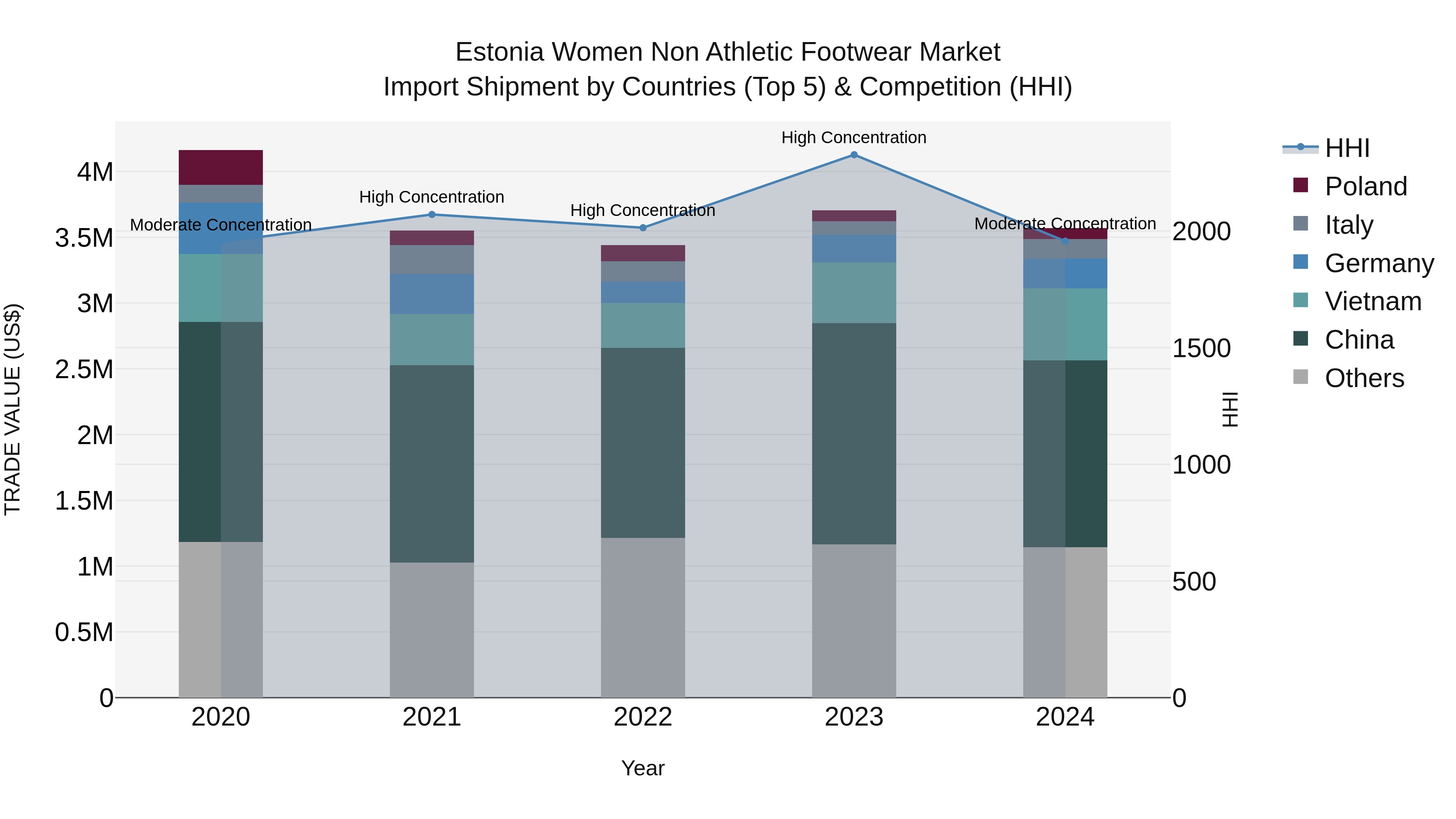 Estonia Women Non Athletic Footwear Market Top 5 Importing Countries and Market Competition (HHI) Analysis