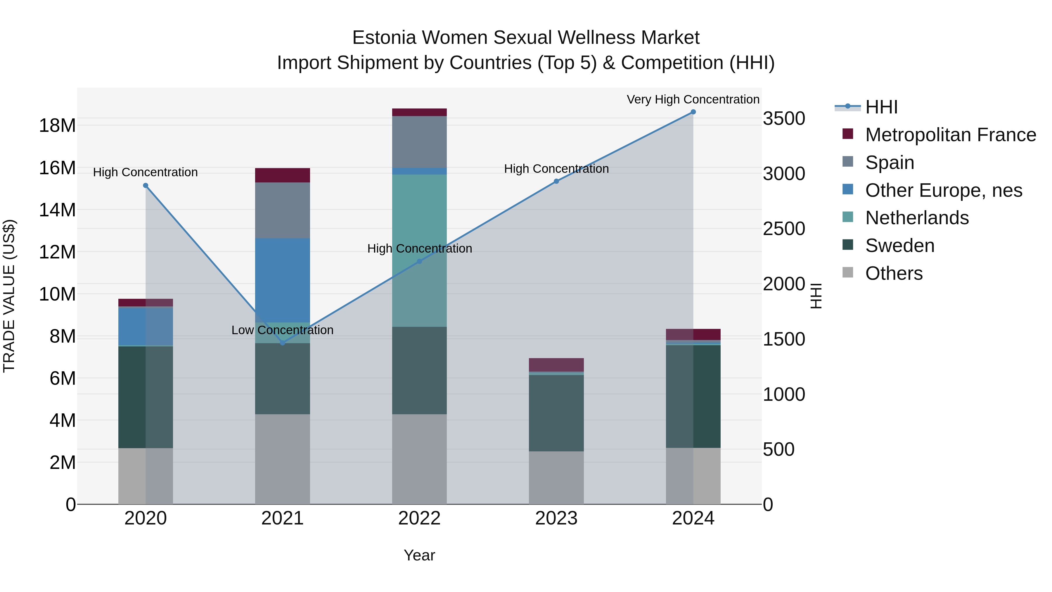 Estonia Women Sexual Wellness Market Top 5 Importing Countries and Market Competition (HHI) Analysis