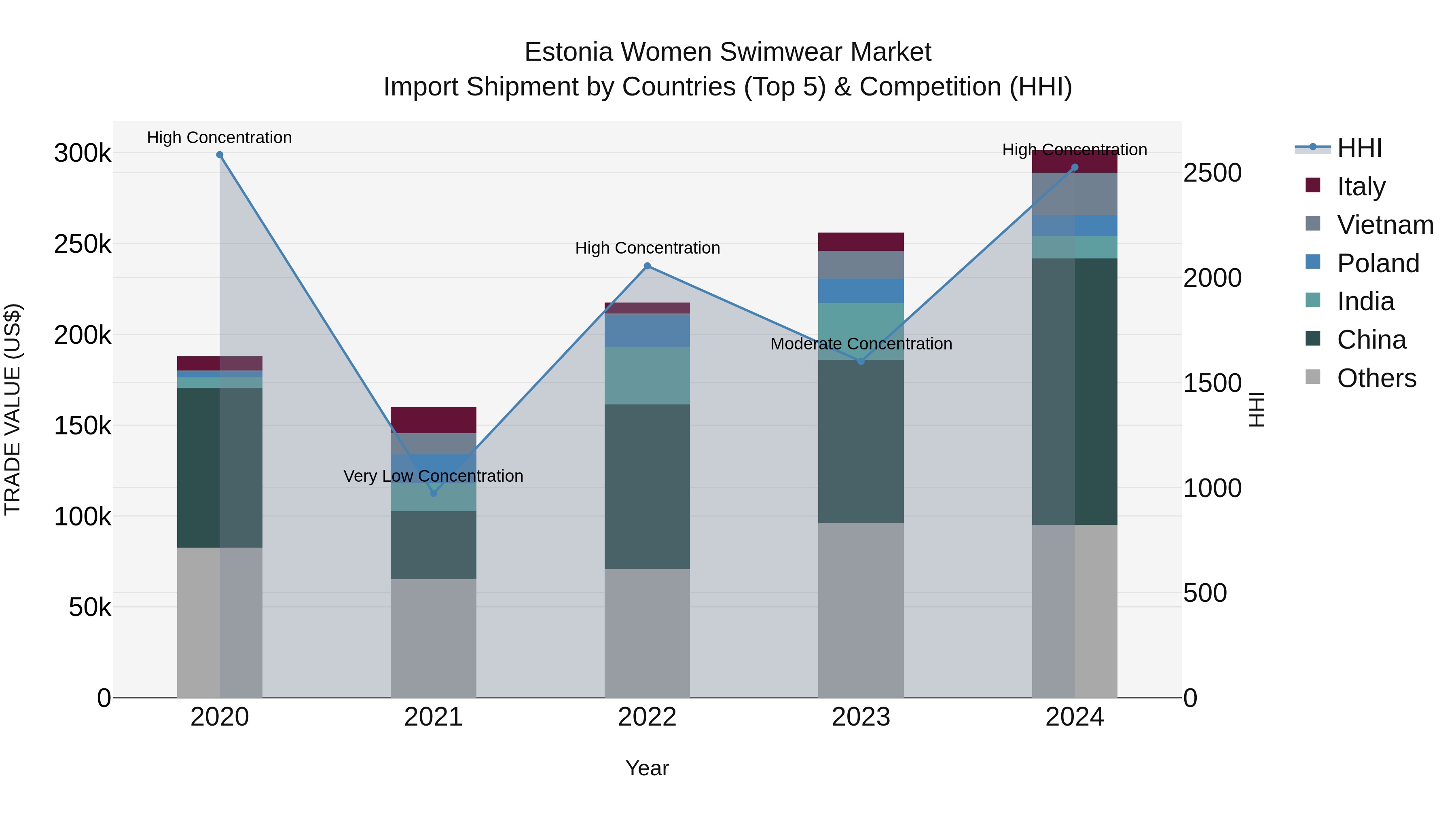 Estonia Women Swimwear Market Top 5 Importing Countries and Market Competition (HHI) Analysis