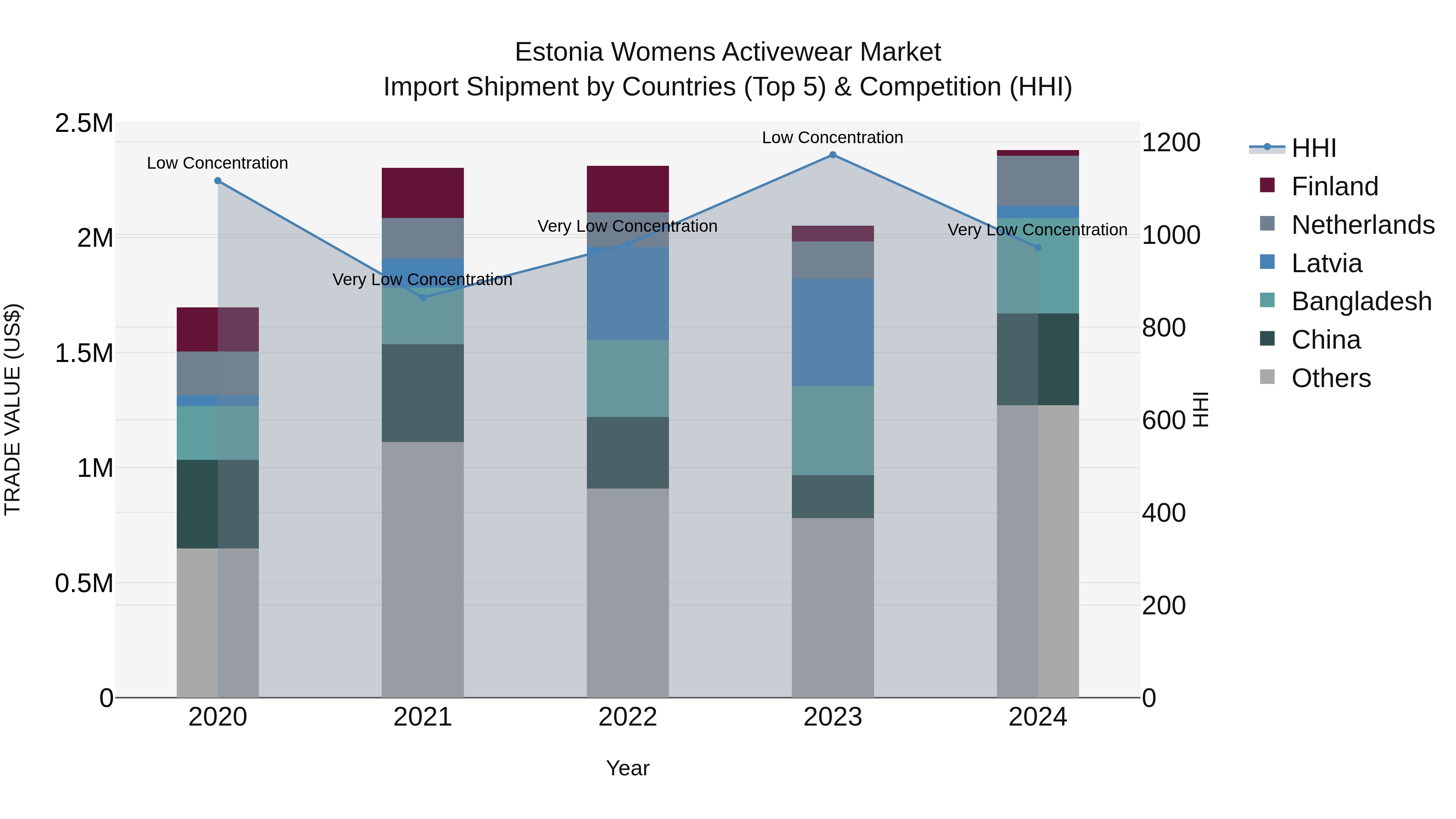 Estonia Womens Activewear Market Top 5 Importing Countries and Market Competition (HHI) Analysis