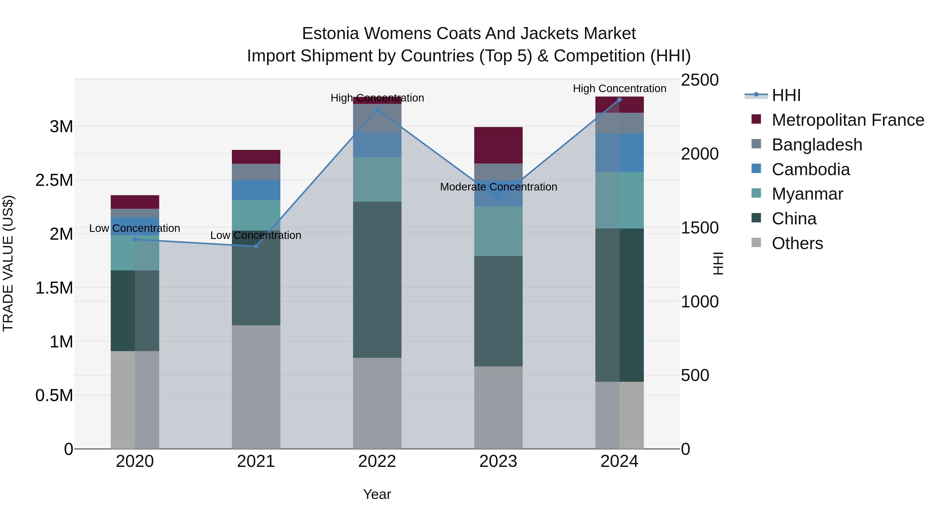 Estonia Womens Coats and Jackets Market Top 5 Importing Countries and Market Competition (HHI) Analysis