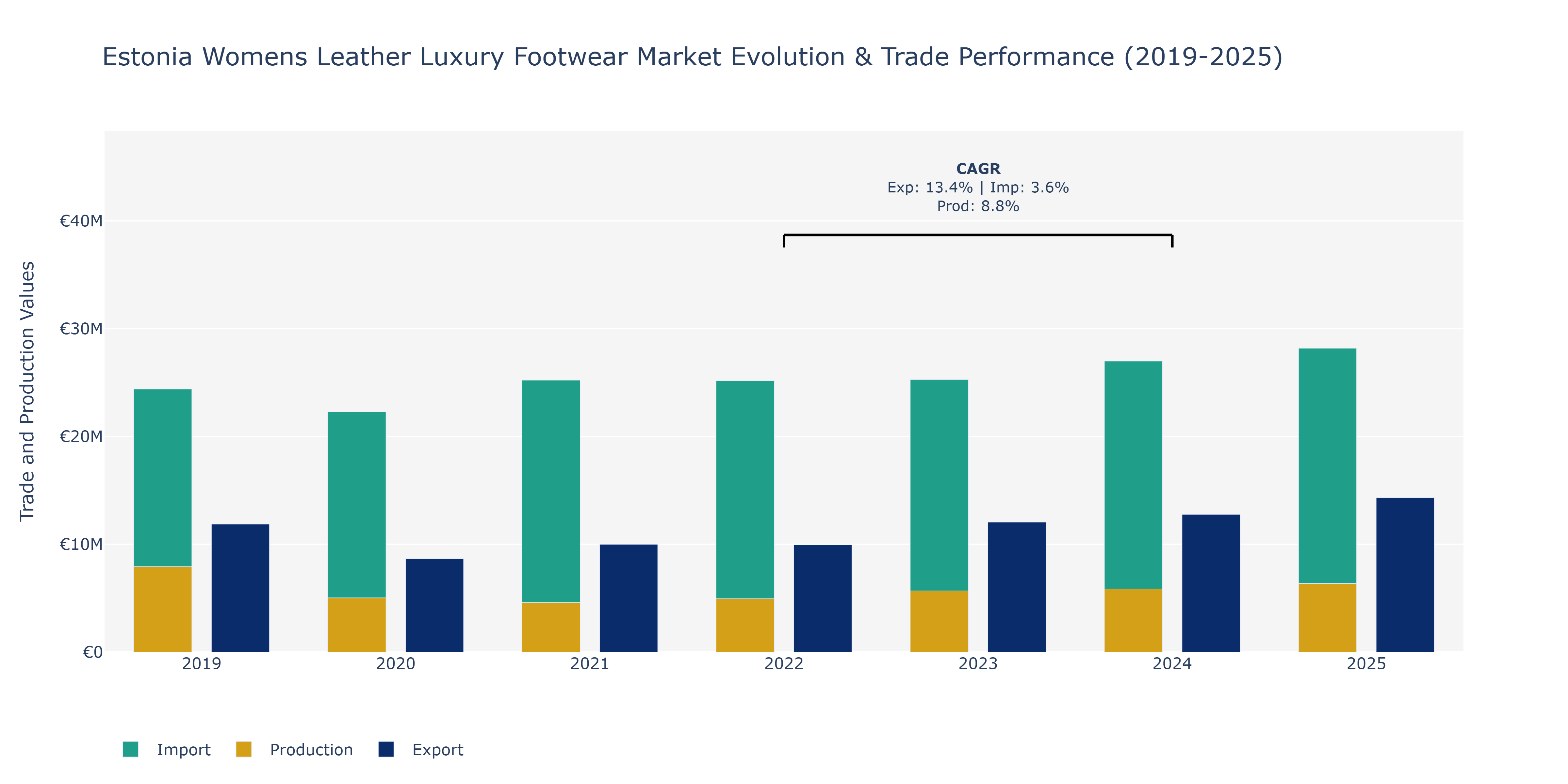 Estonia Womens Leather Luxury Footwear Market: Production & Trade Performance (2019-2025)