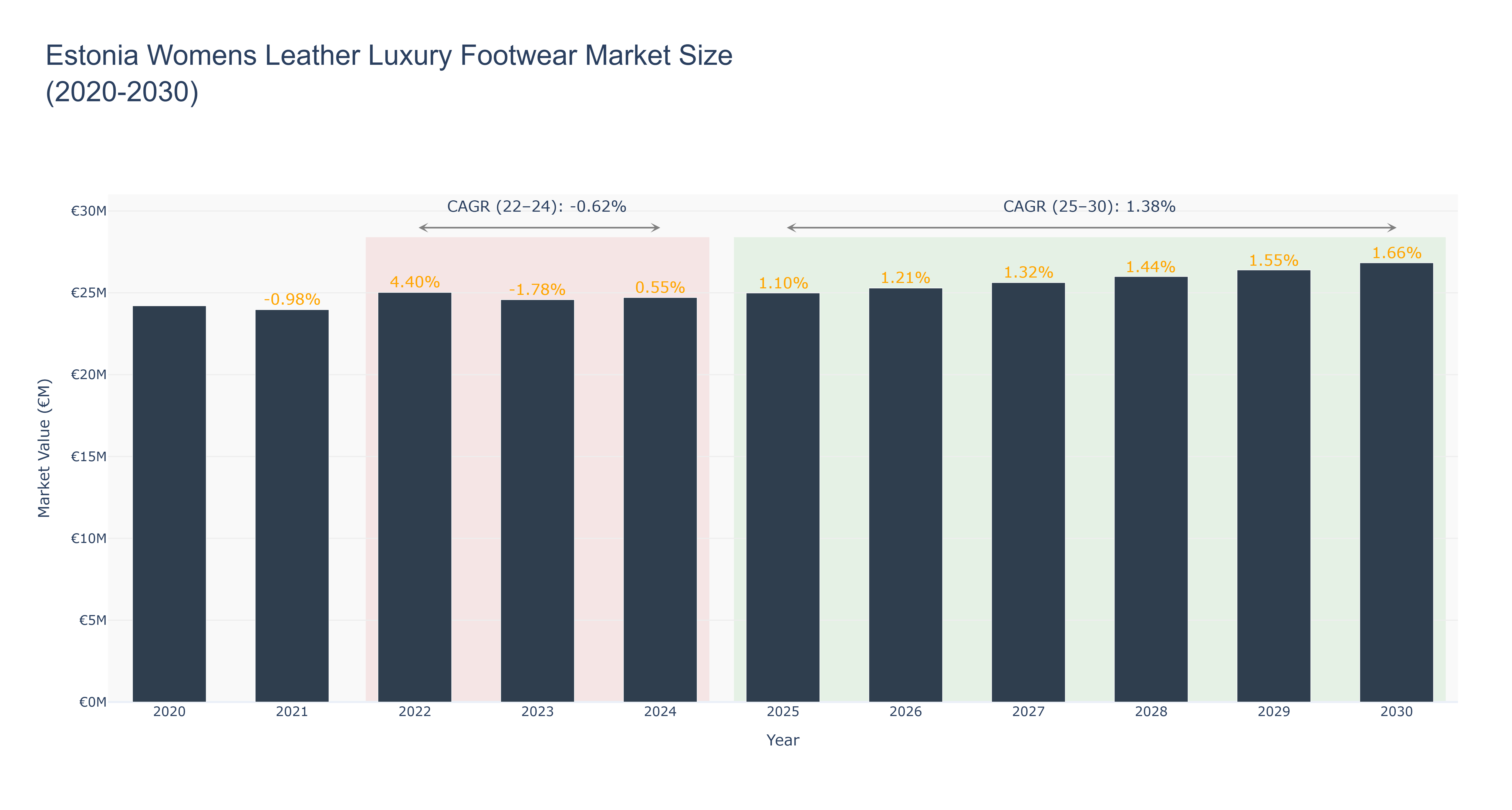 Estonia Womens Leather Luxury Footwear Market Size (2020-2030)