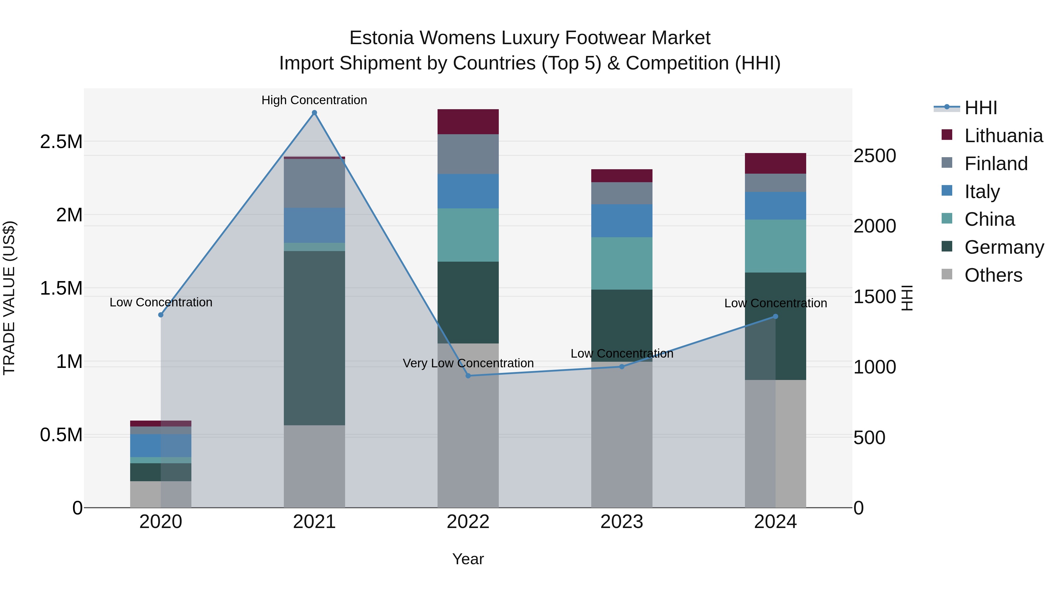 Estonia Womens Luxury Footwear Market Top 5 Importing Countries and Market Competition (HHI) Analysis