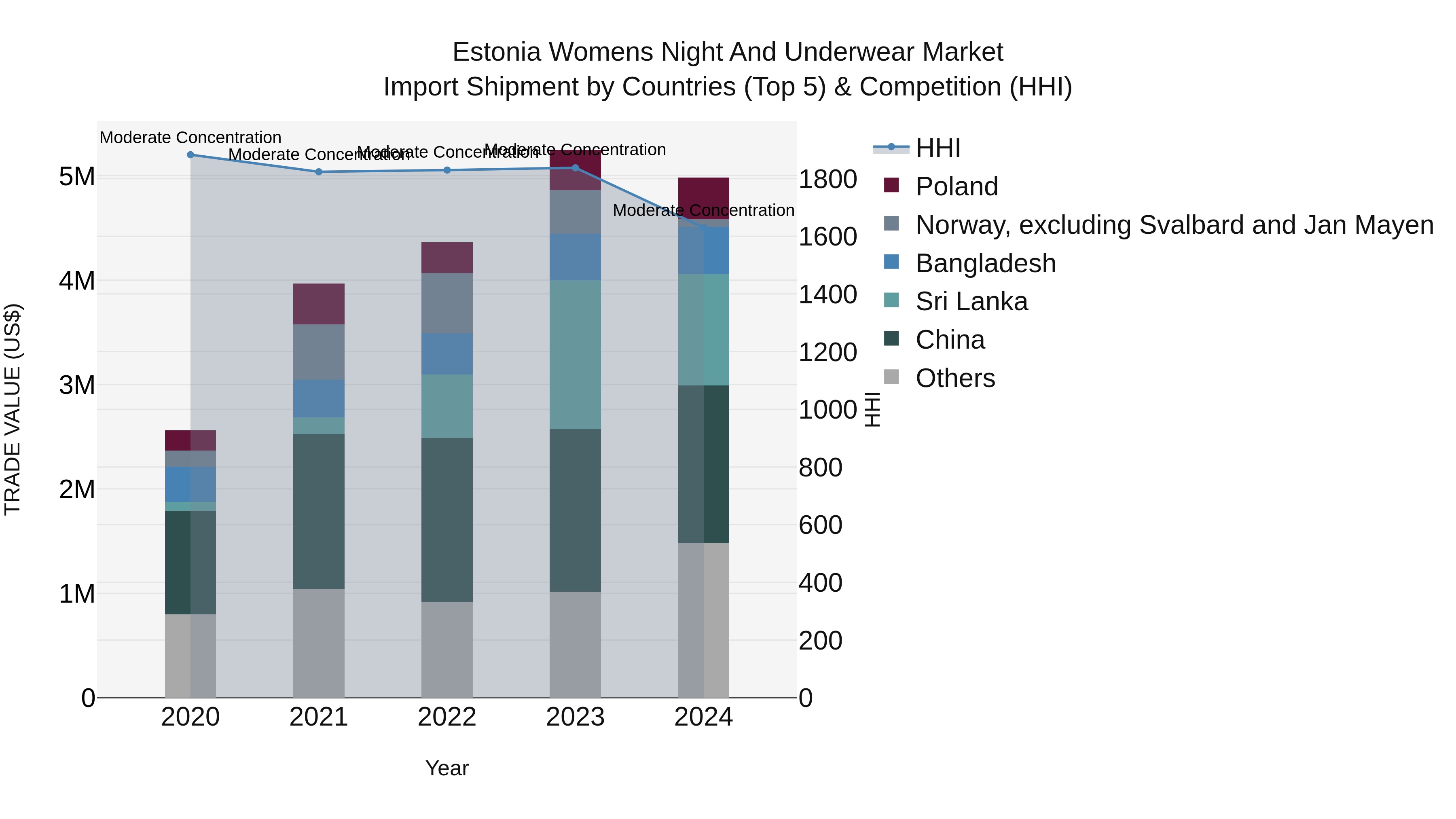Estonia Womens Night and Underwear Market Top 5 Importing Countries and Market Competition (HHI) Analysis